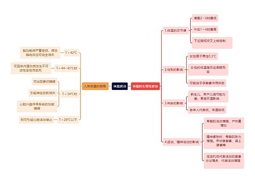 医学知识体温波动思维导图