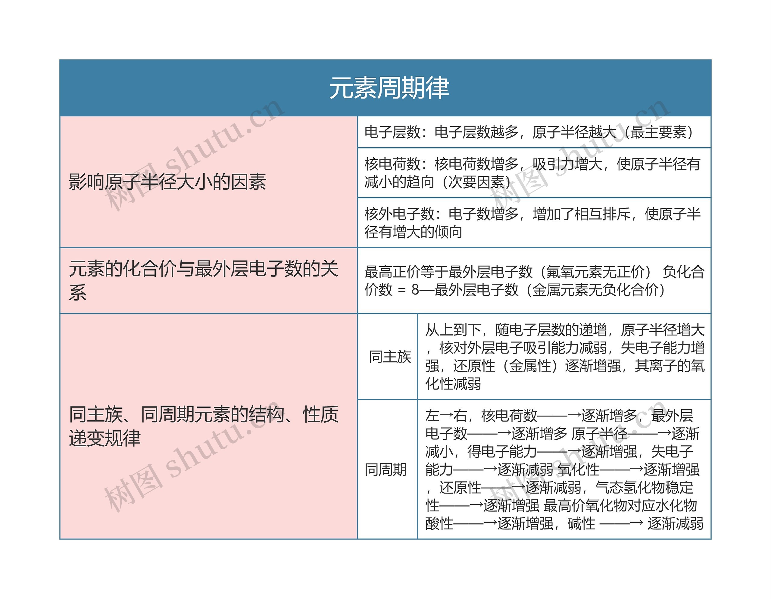  高中化学必修二元素周期律思维导图