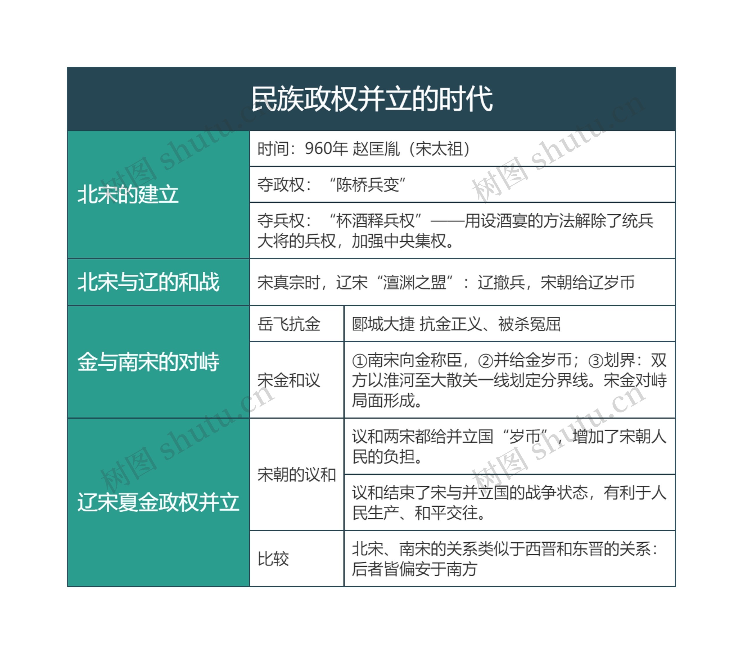 七年级下册历史民族政权并立的时代思维导图