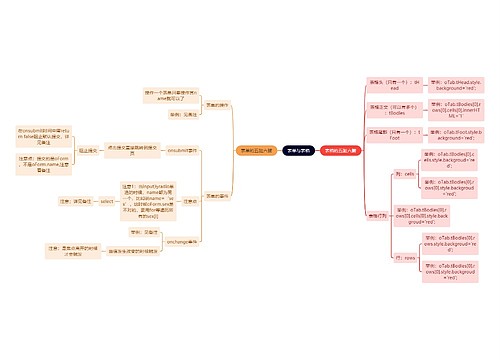 互联网表单与表格思维导图