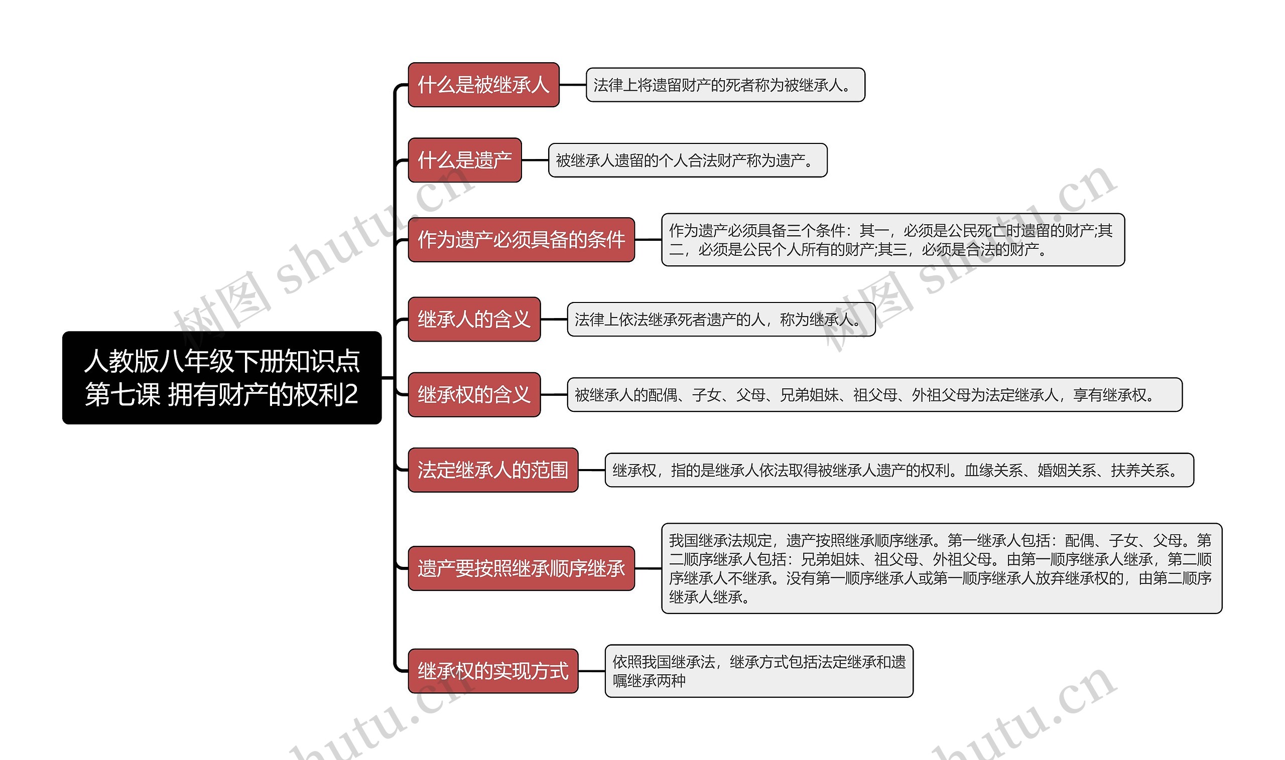 人教版八年级下册知识点第七课 拥有财产的权利2思维导图