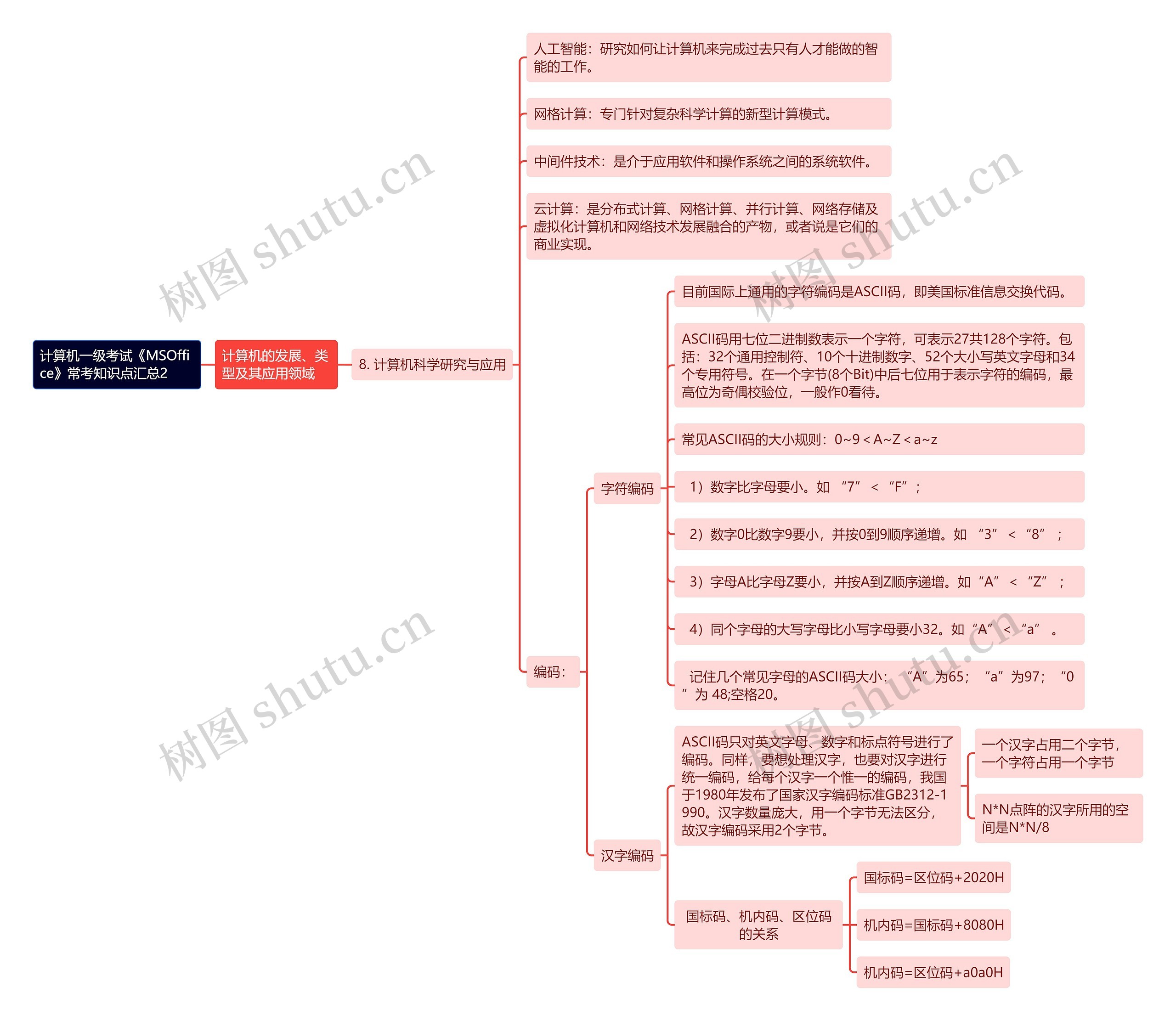 《计算机一级考试《MSOffice》常考知识点汇总2》思维导图