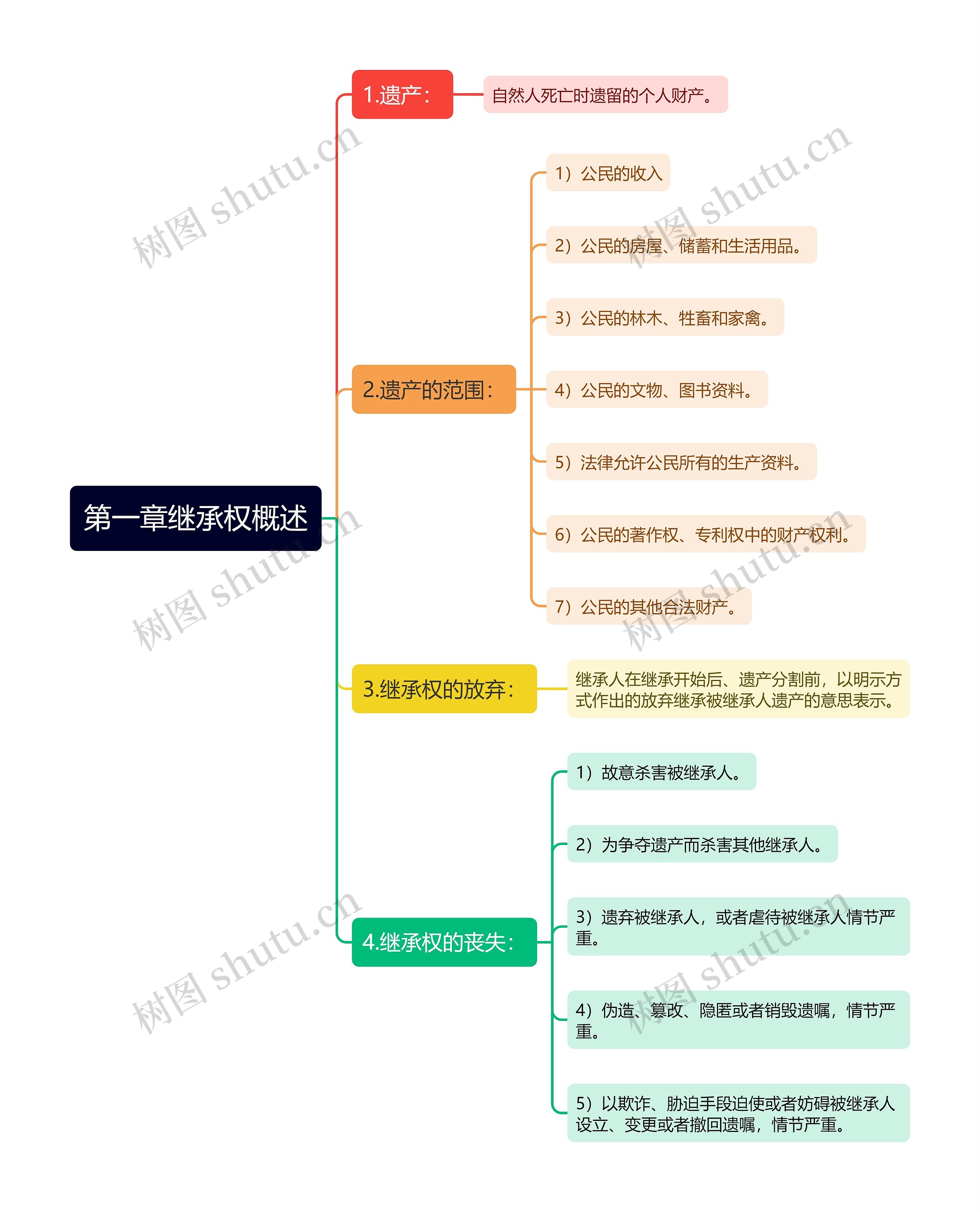 第一章继承权概述思维导图