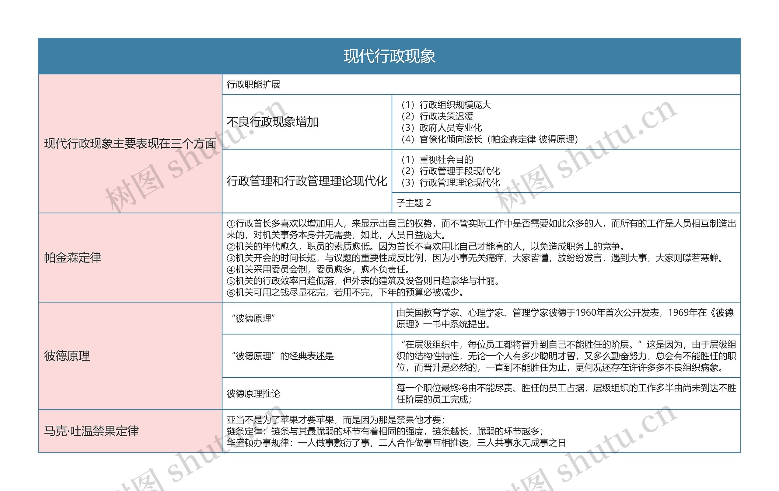 行政专业  现代行政现象思维导图