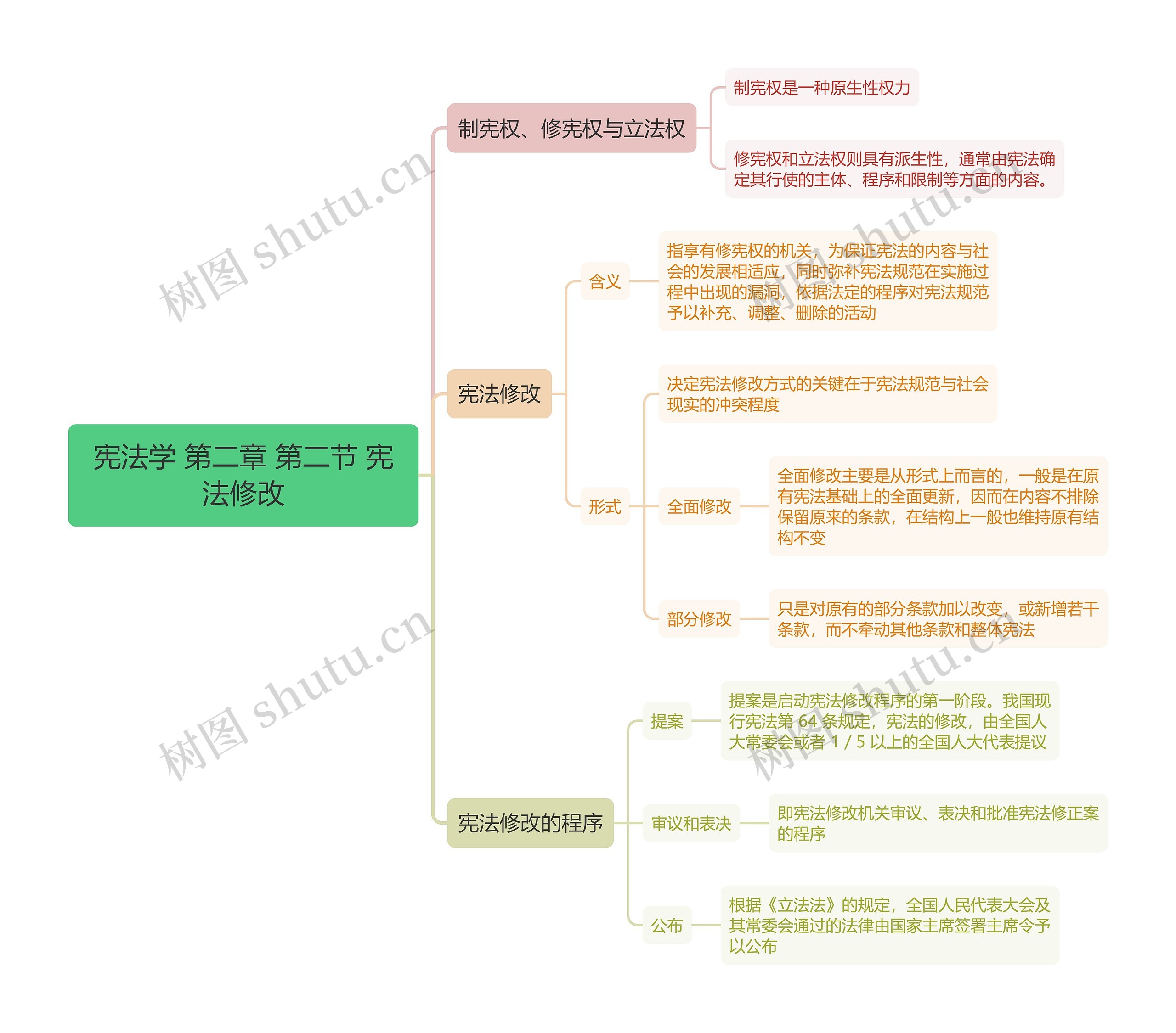 宪法学 第二章 第二节 宪法修改