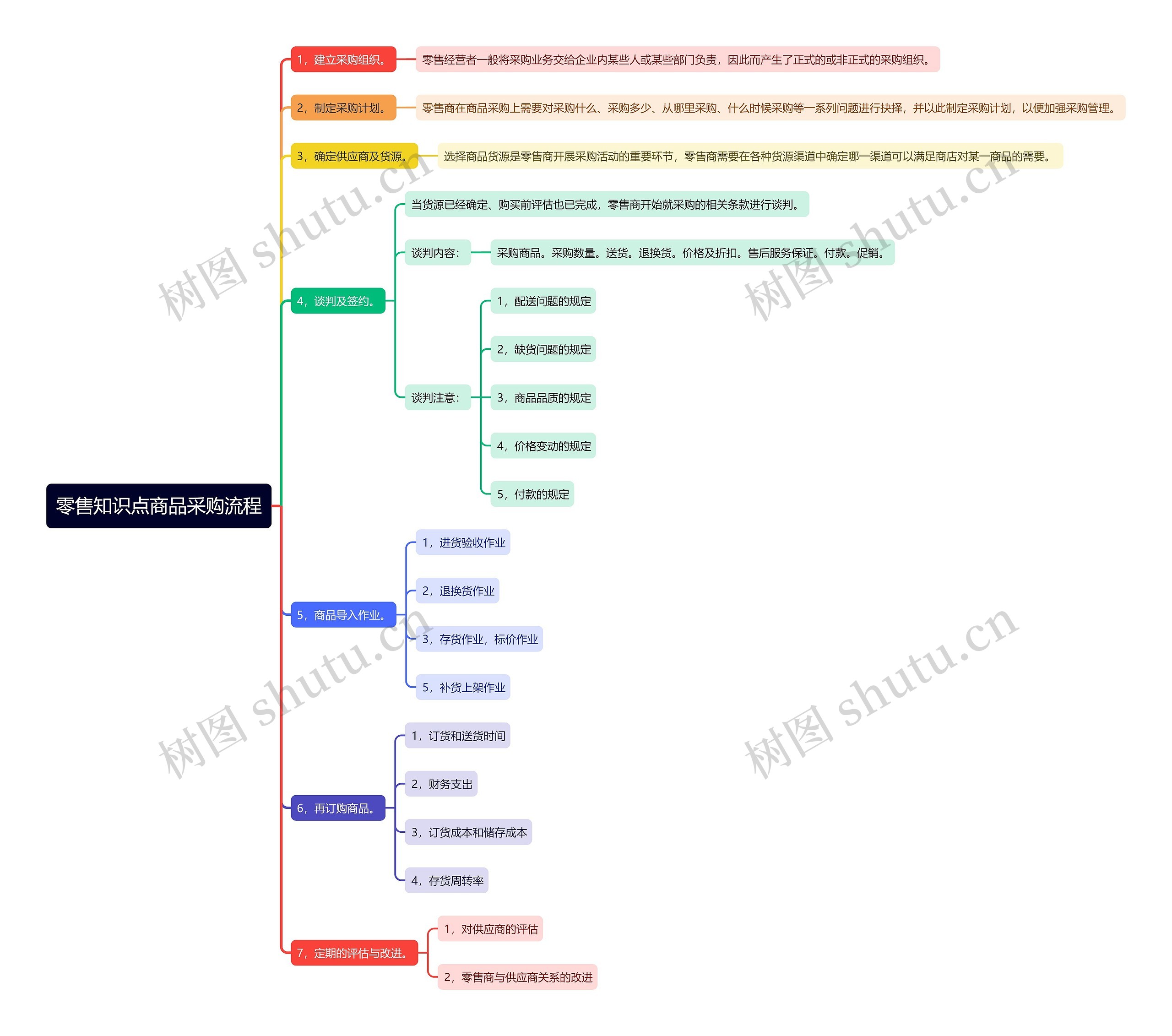 零售知识点商品采购流程思维导图