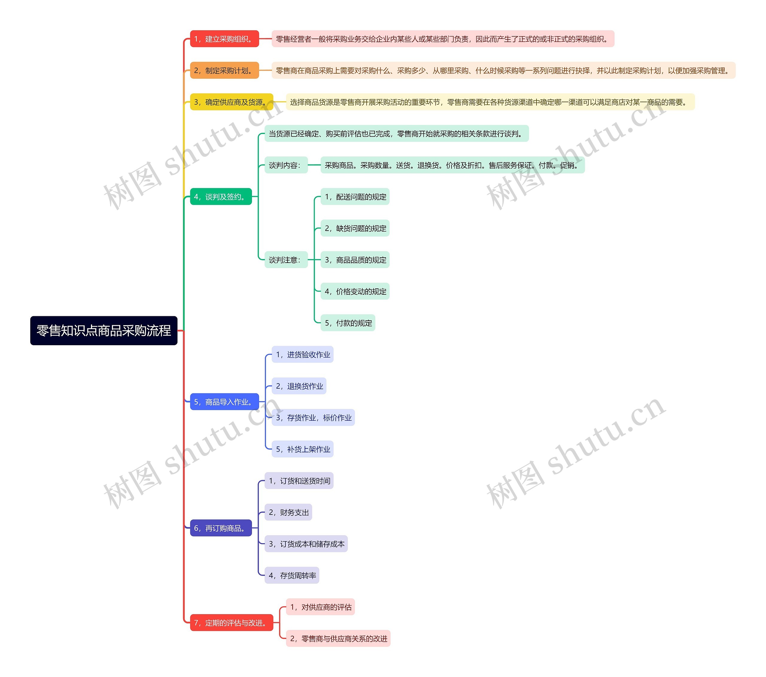 零售知识点商品采购流程思维导图高清图 零售知识点商品采购流程思维导图