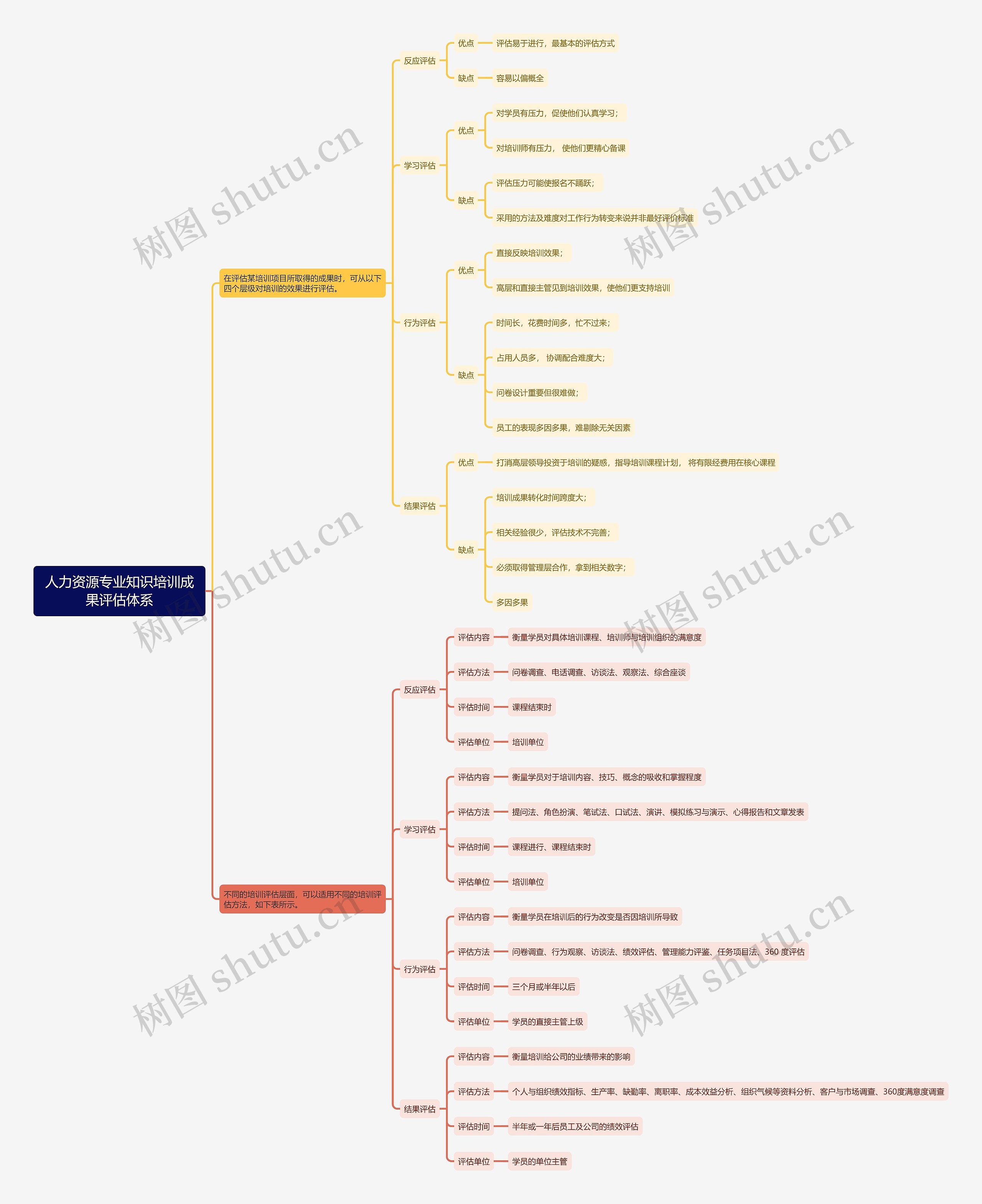 人力资源专业知识培训成果评估体系