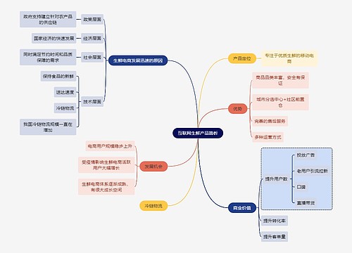 职业技能互联网生鲜产品简析思维导图