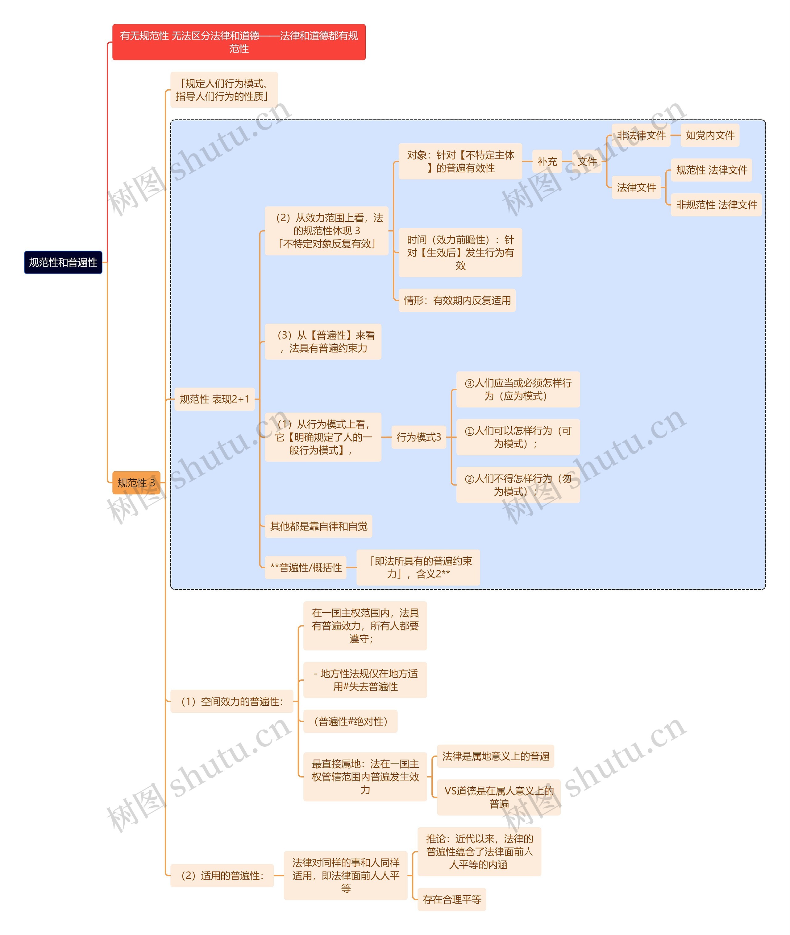 法学知识规范性和普遍性思维导图
