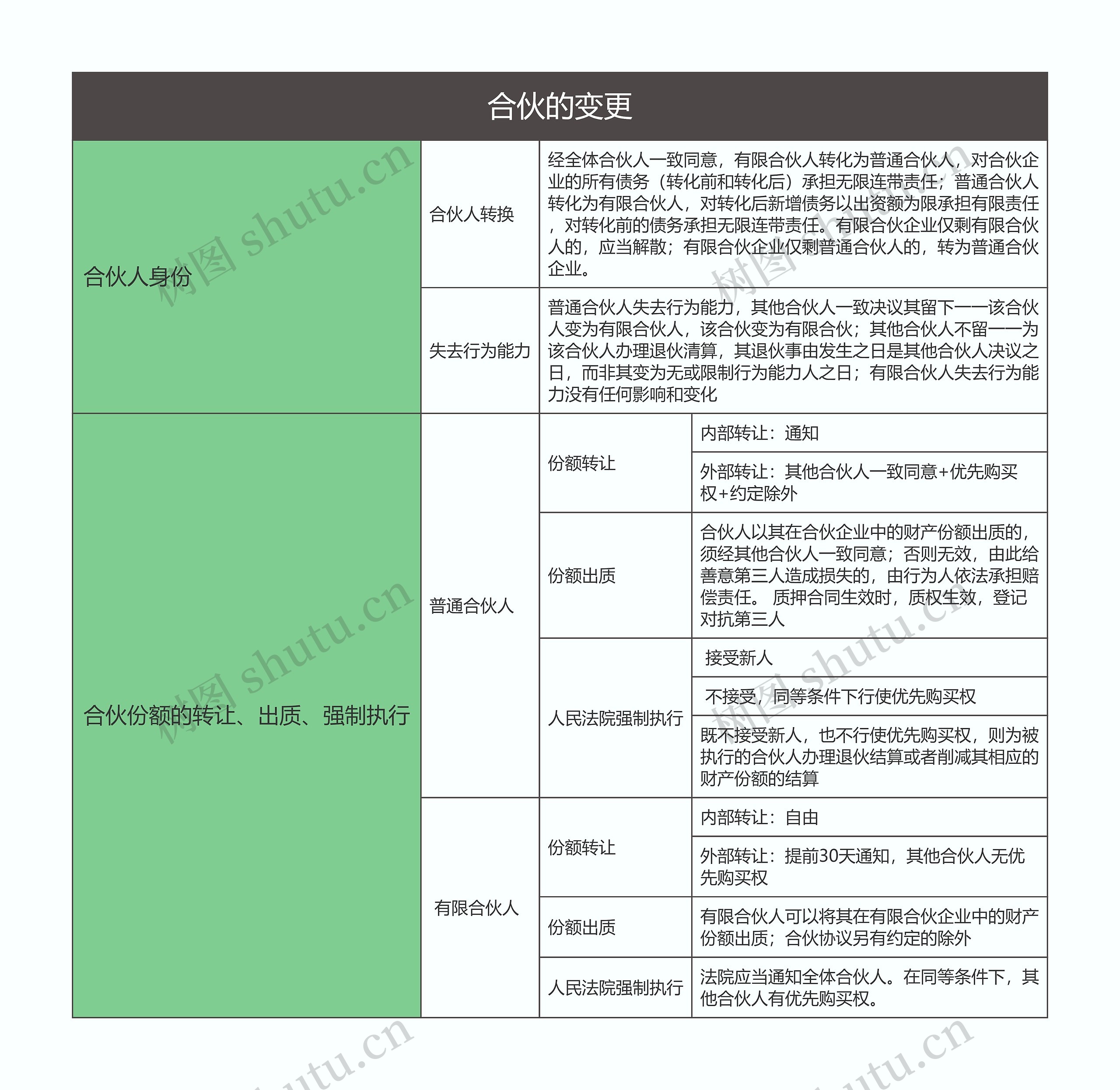 商法  合伙的变更思维导图