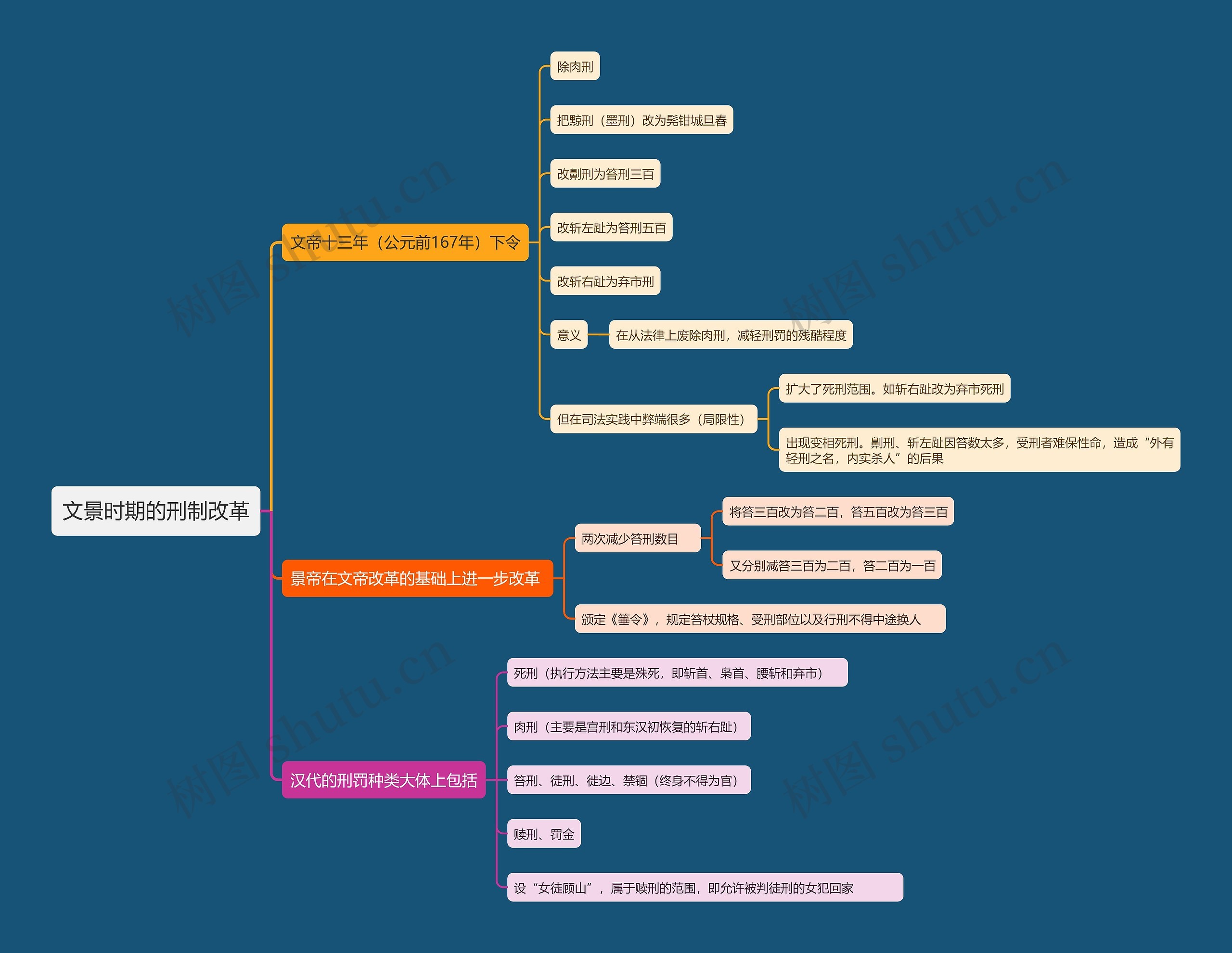 文景时期的刑制改革思维导图