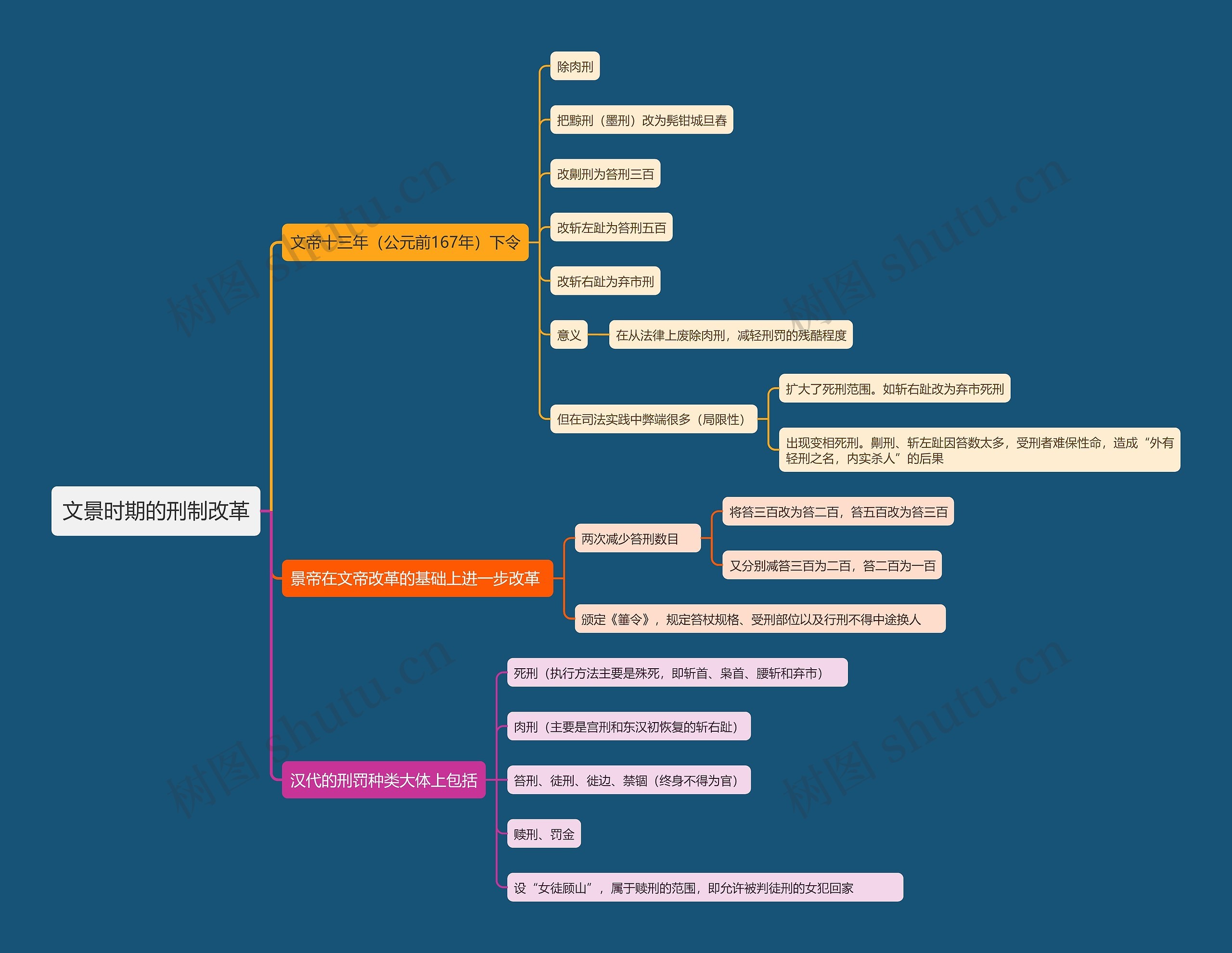 文景时期的刑制改革思维导图高清图 文景时期的刑制改革思维导图