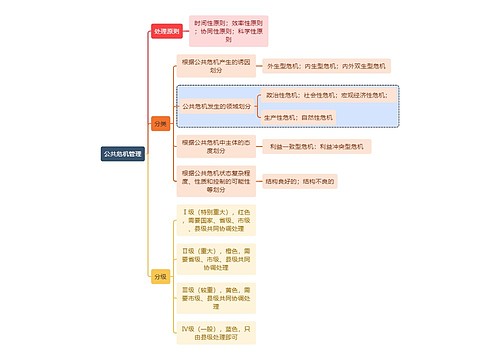 职业技能公共危机管理思维导图