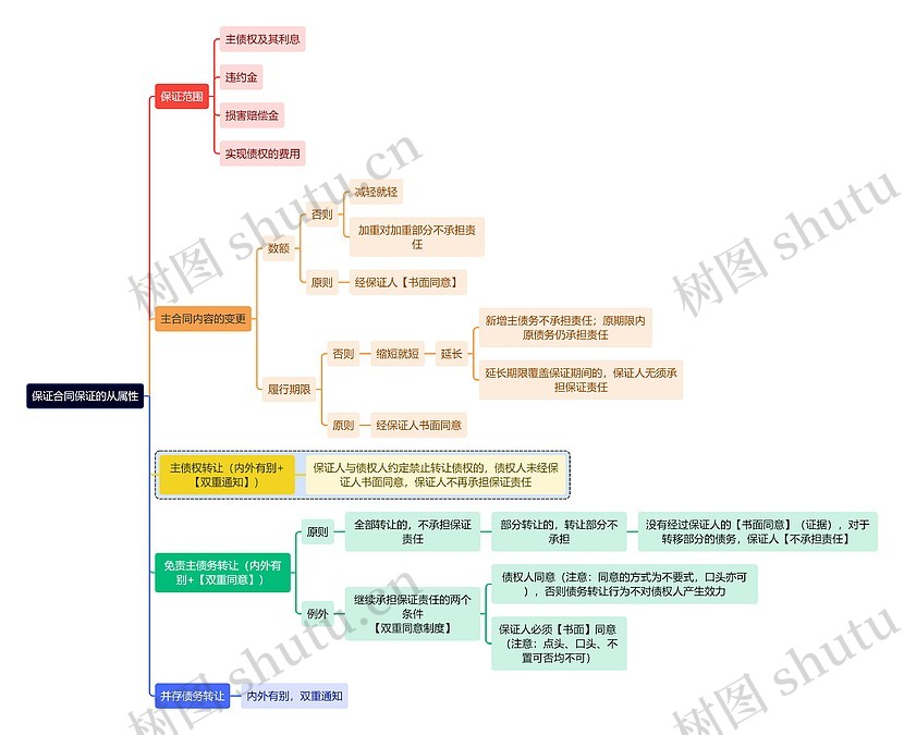 法学知识保证合同保证的从属性思维导图_编号t7003700-TreeMind树图