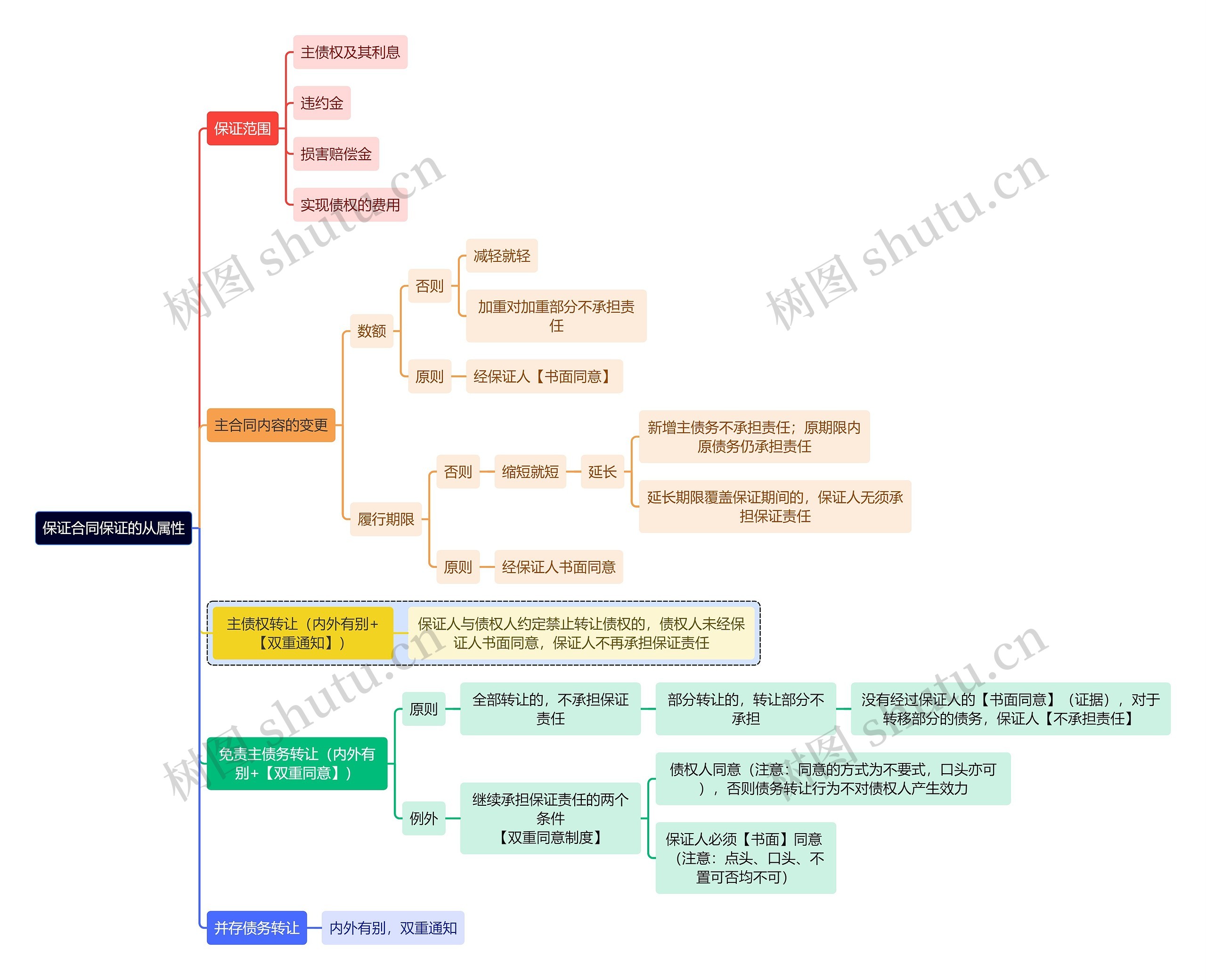 法学知识保证合同保证的从属性思维导图