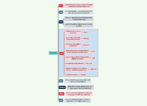 财务审计项目QC复核思维导图