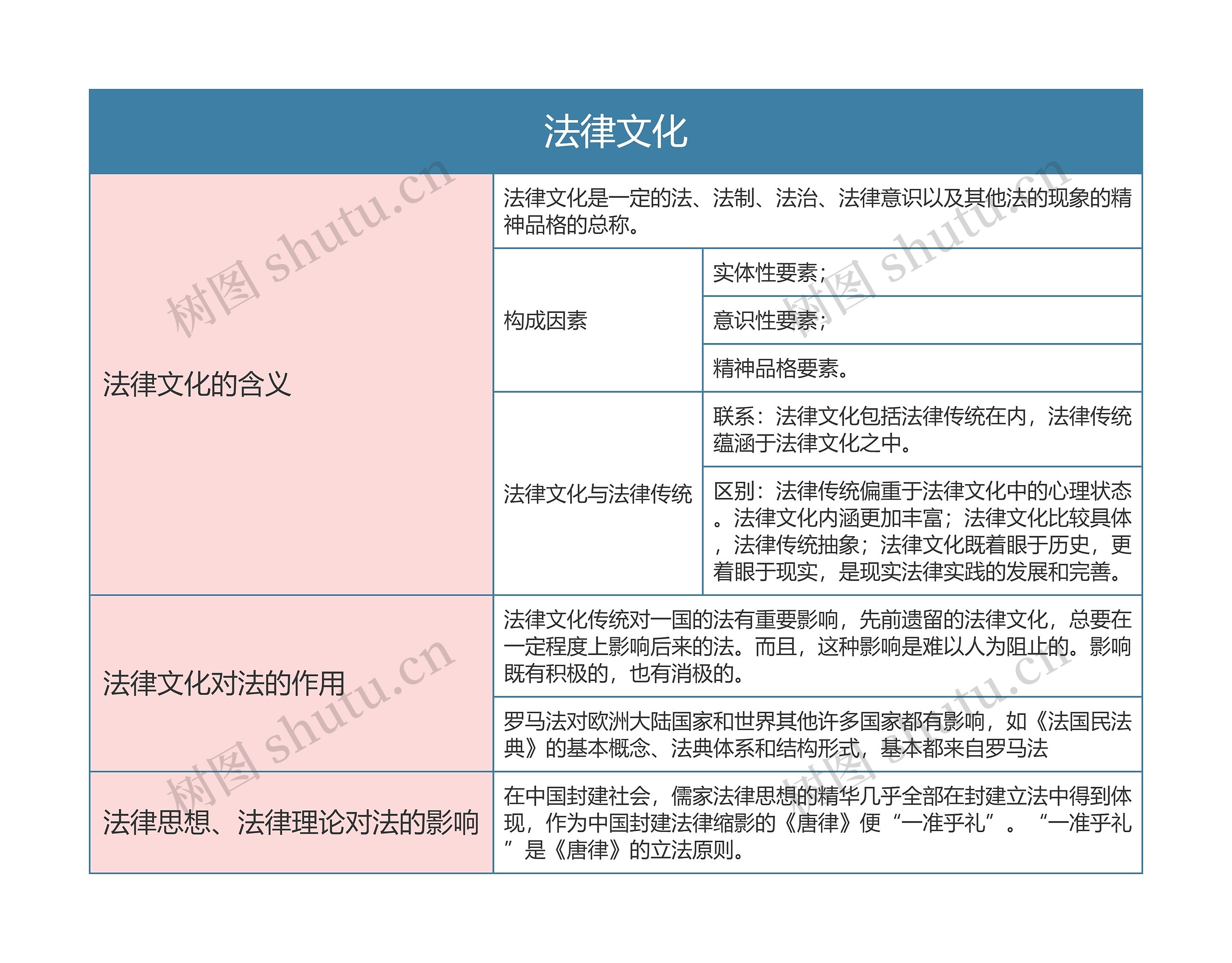 《法理学》第二十一章 法律文化思维导图