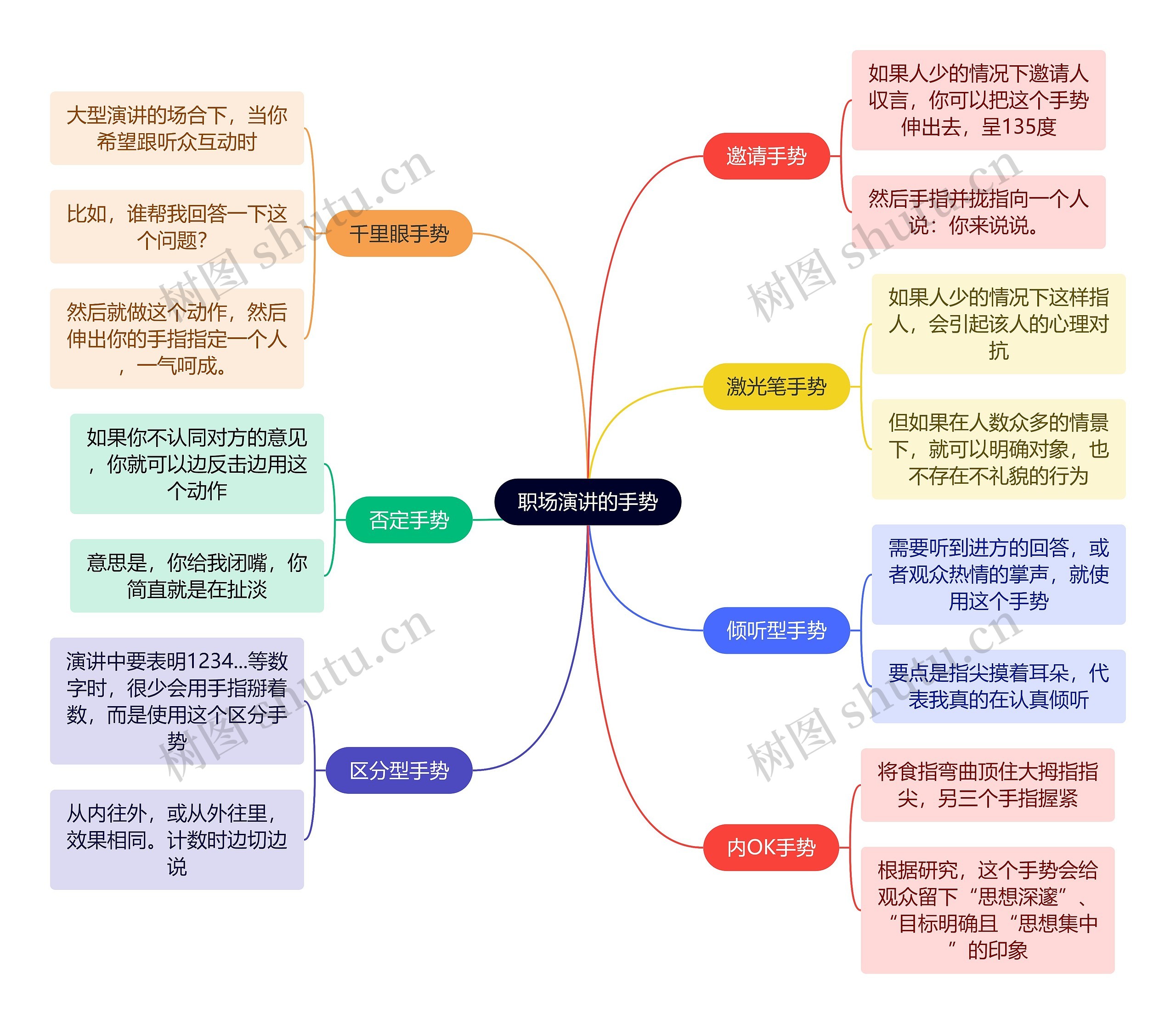 职场知识职场演讲的手势思维导图