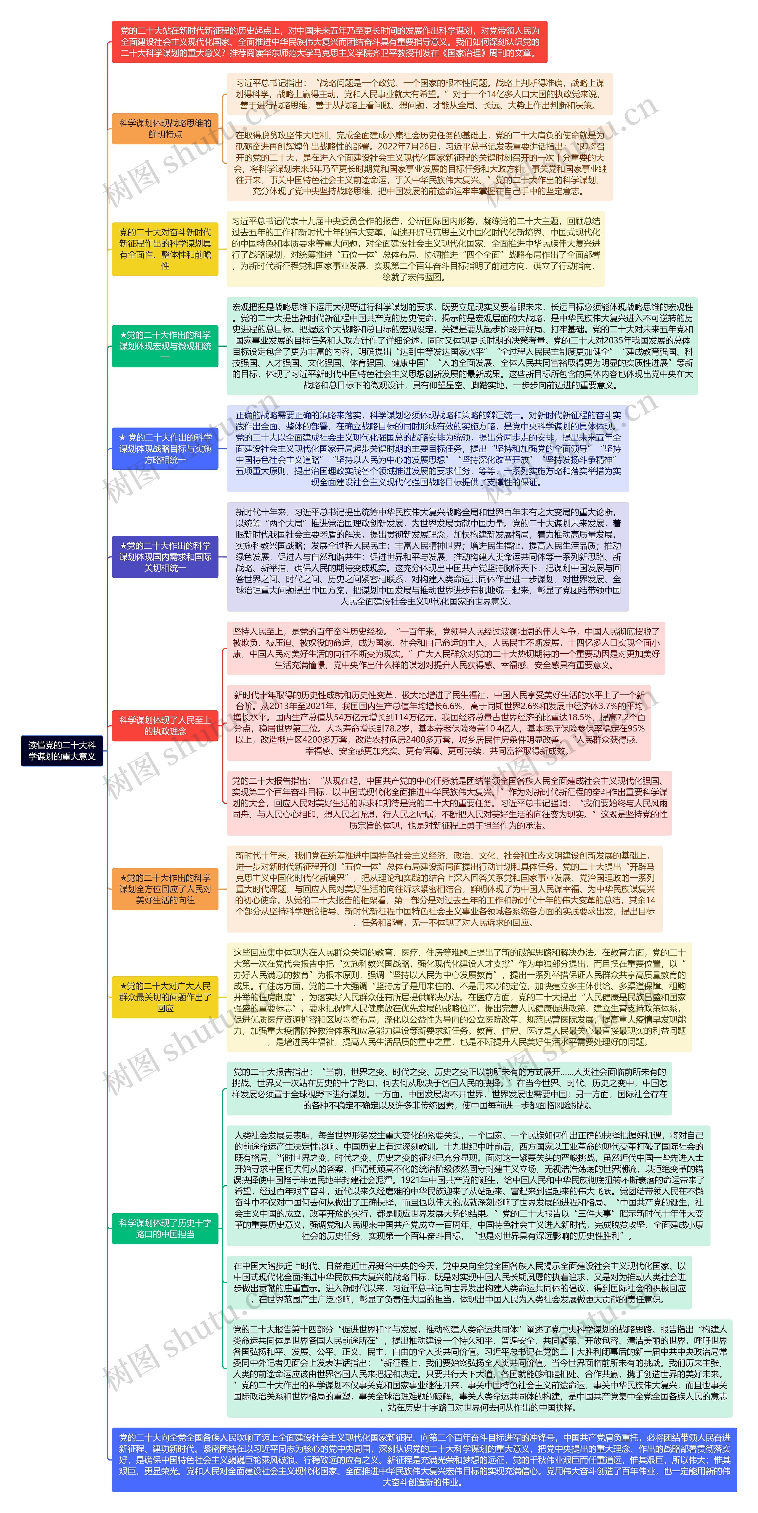 读懂党的二十大科学谋划的重大意义思维导图