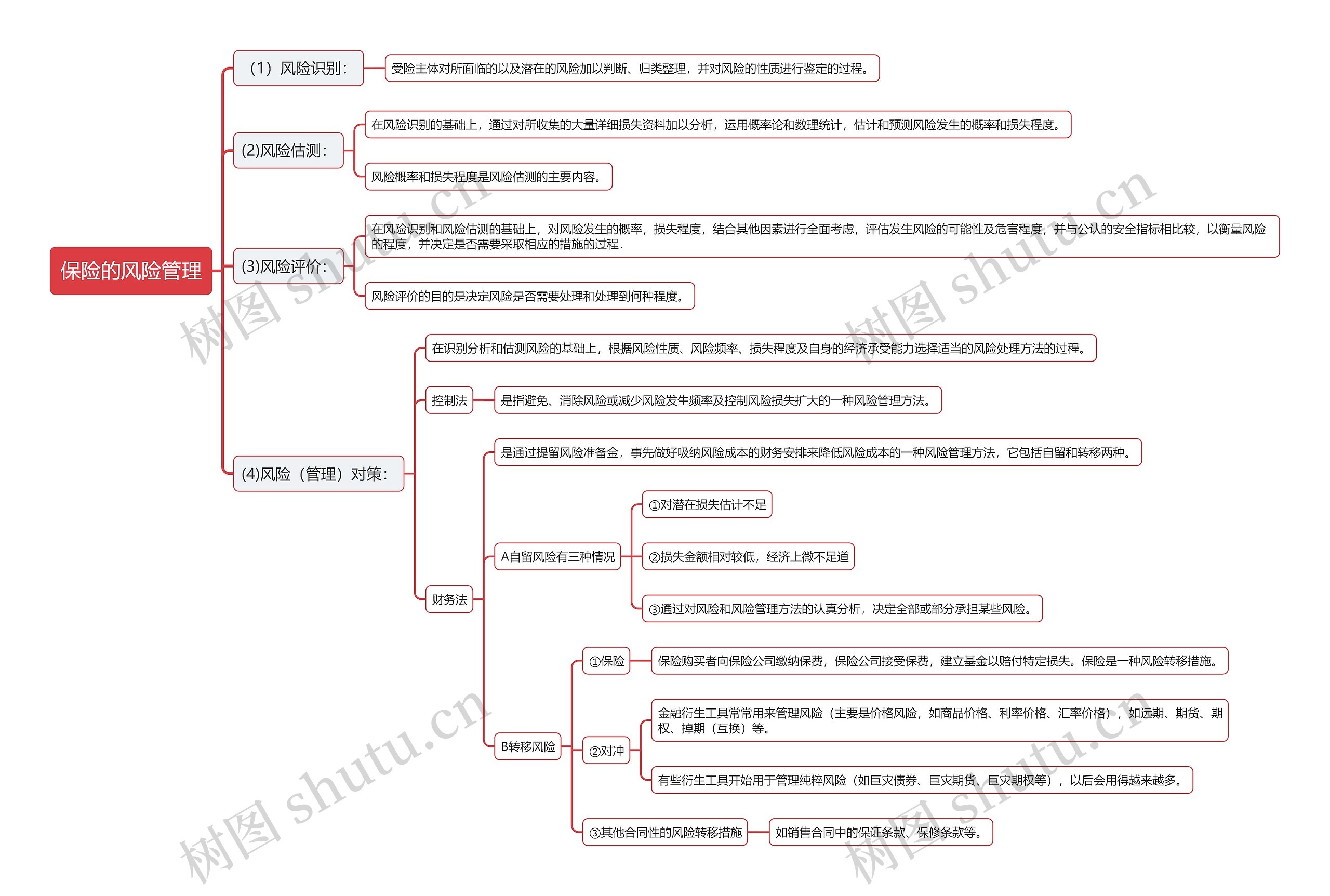 保险的风险管理思维导图