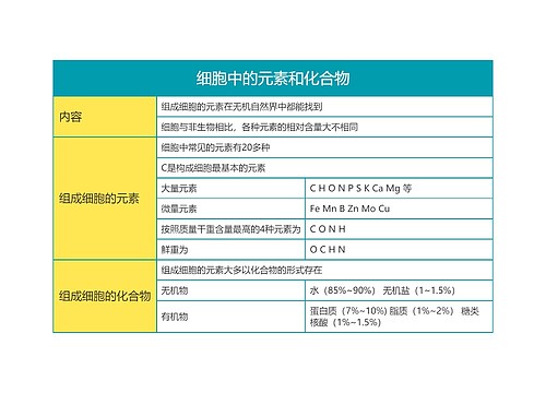 高中生物必修一细胞中的元素和化合物思维导图