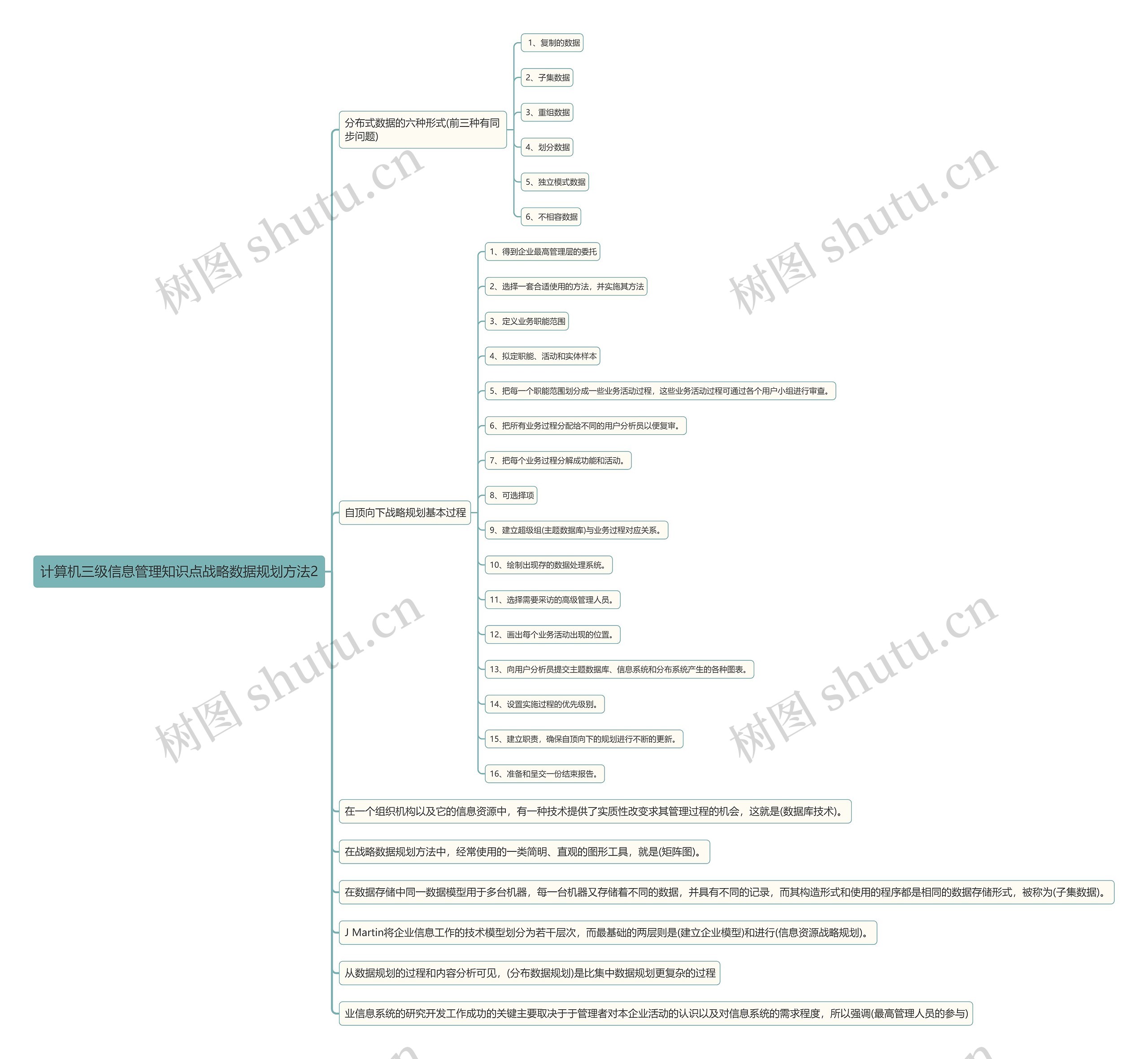 计算机三级信息管理知识点战略数据规划方法2思维导图
