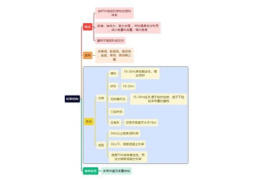 建筑学知识桁架结构思维导图