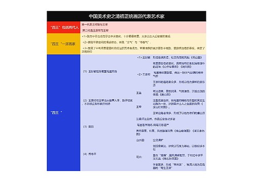 中国美术史之清初正统画派代表艺术家思维导图