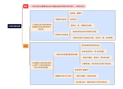 行政区域的设置思维导图