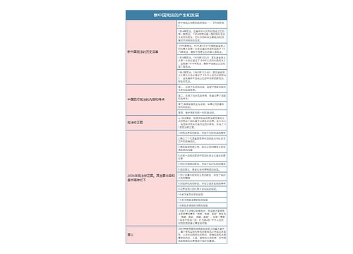 宪法  新中国宪法的产生和发展思维导图