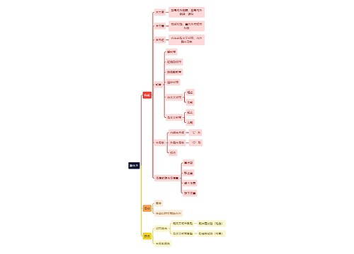 解剖学知识膝关节思维导图