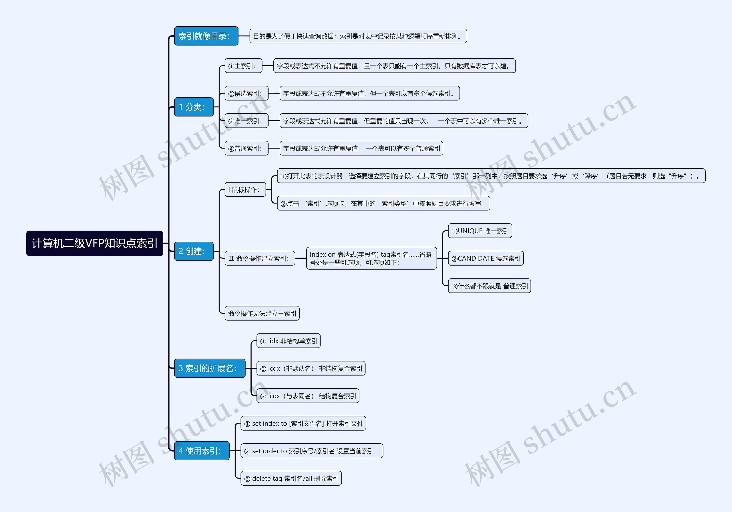 计算机二级VFP知识点索引思维导图高清图 计算机二级VFP知识点索引思维导图
