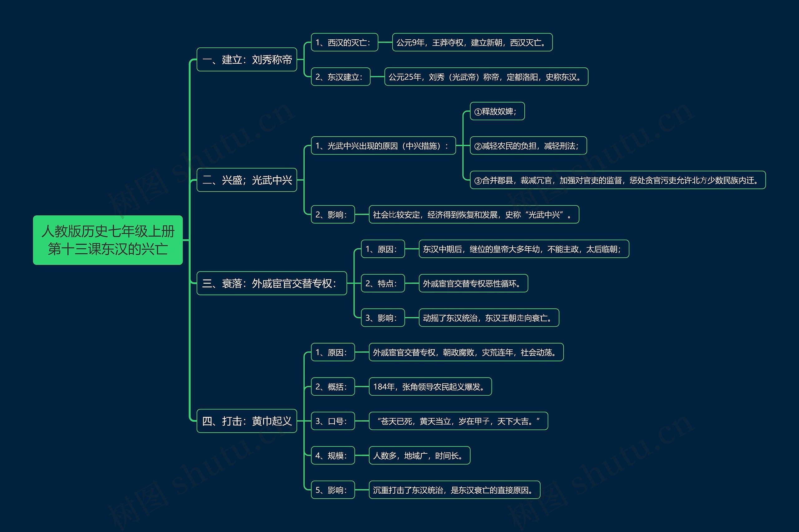 人教版历史七年级上册第十三课东汉的兴亡思维导图