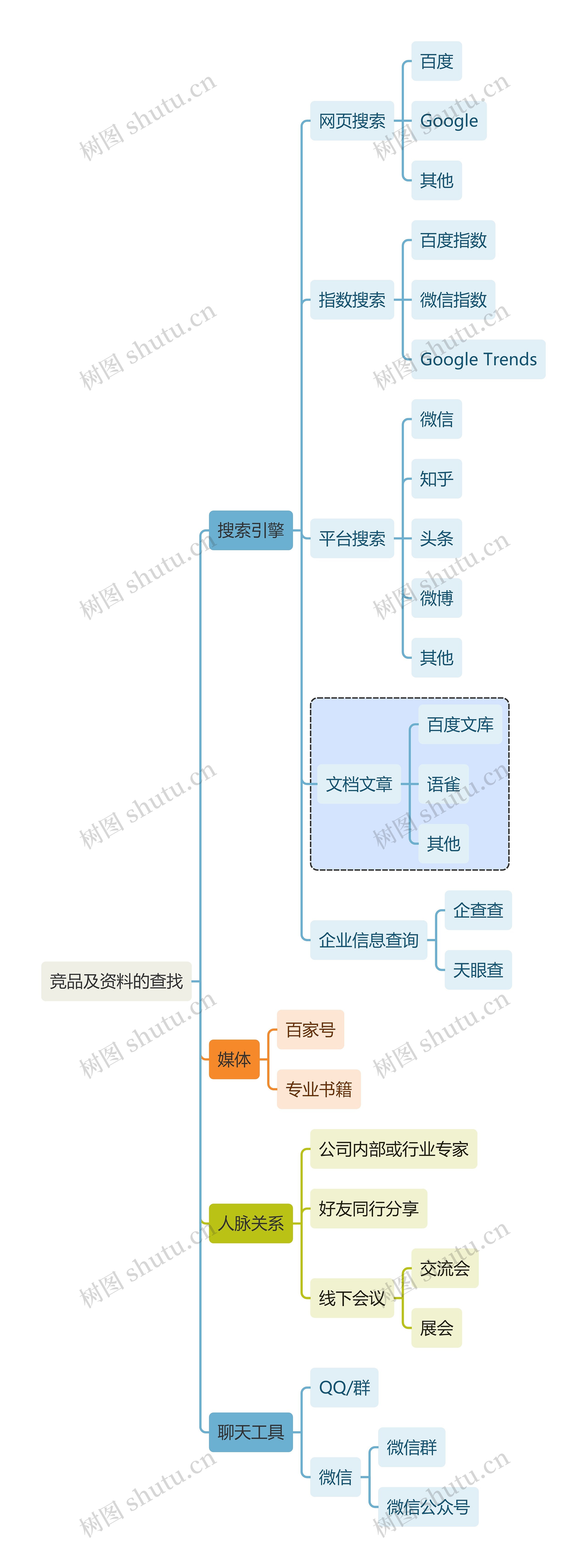 职业技能竞品及资料的查找思维导图