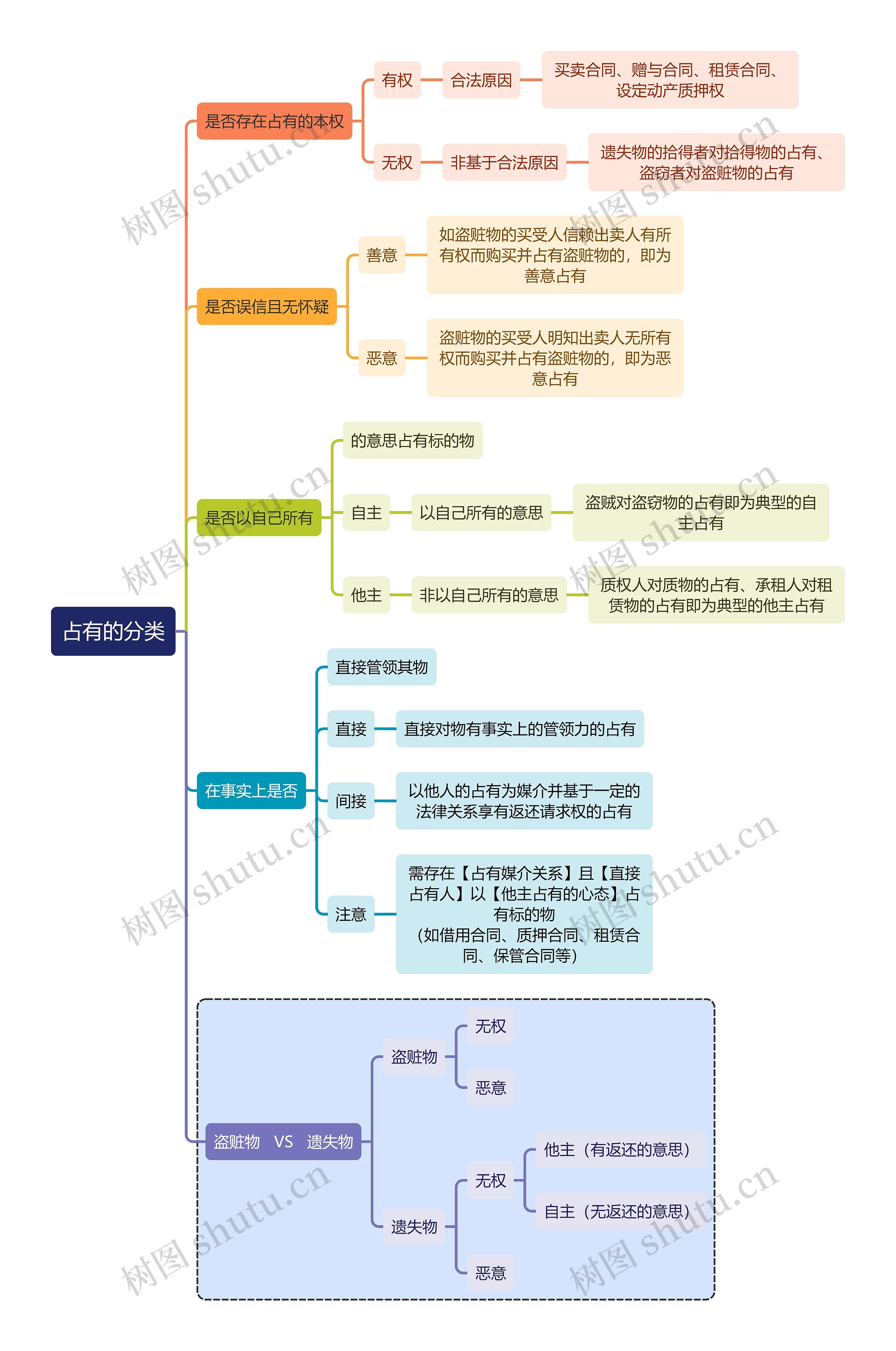 法学知识占有的分类思维导图