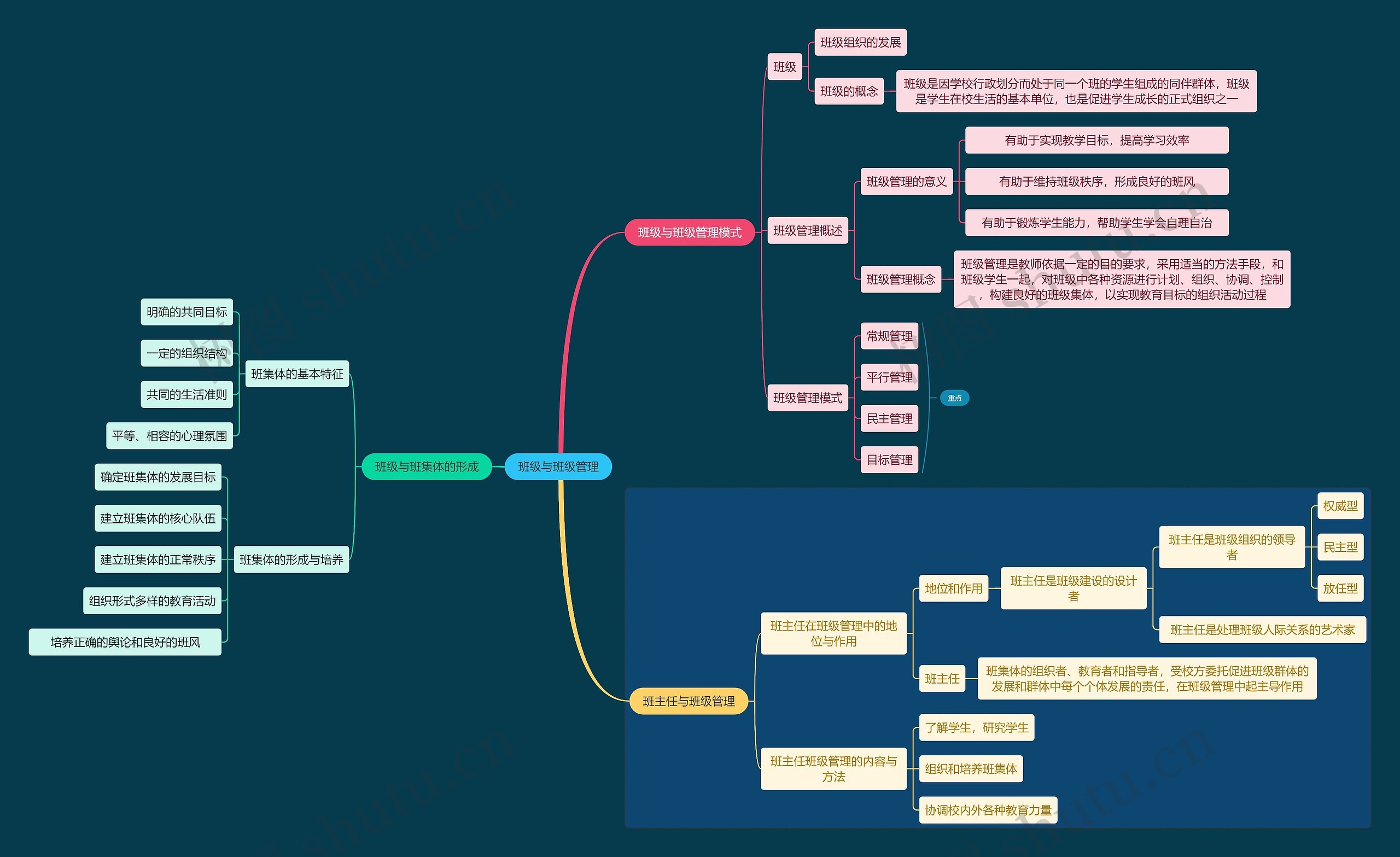 班级与班级管理思维导图
