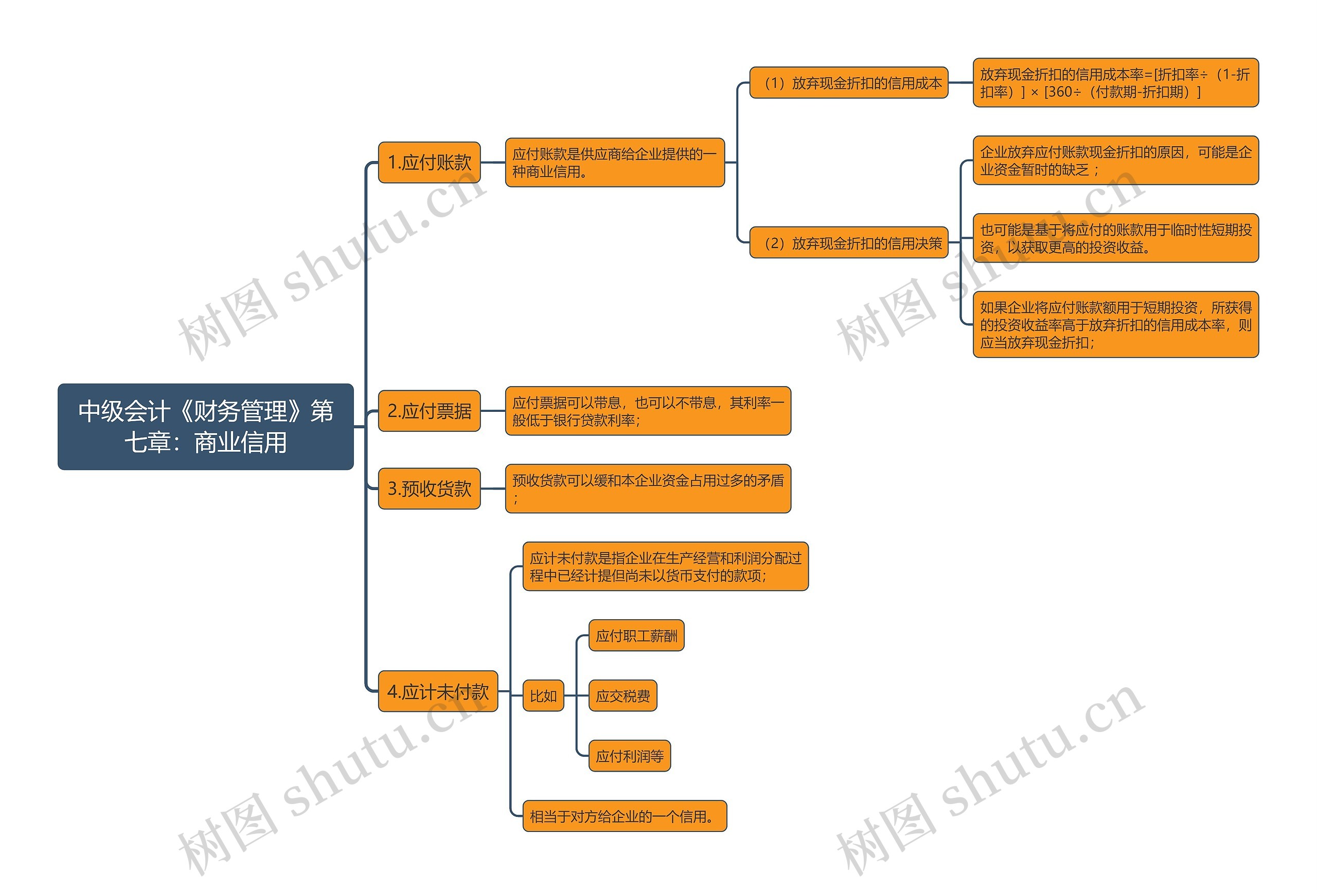 中级会计《财务管理》第七章：商业信用思维导图