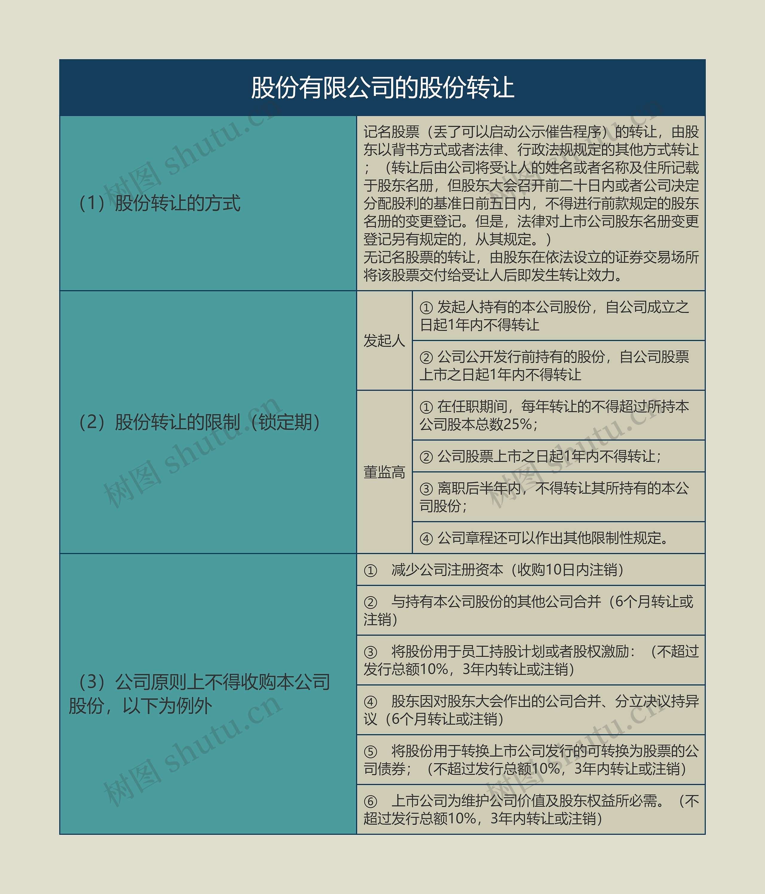 股份有限公司的股份转让的思维导图