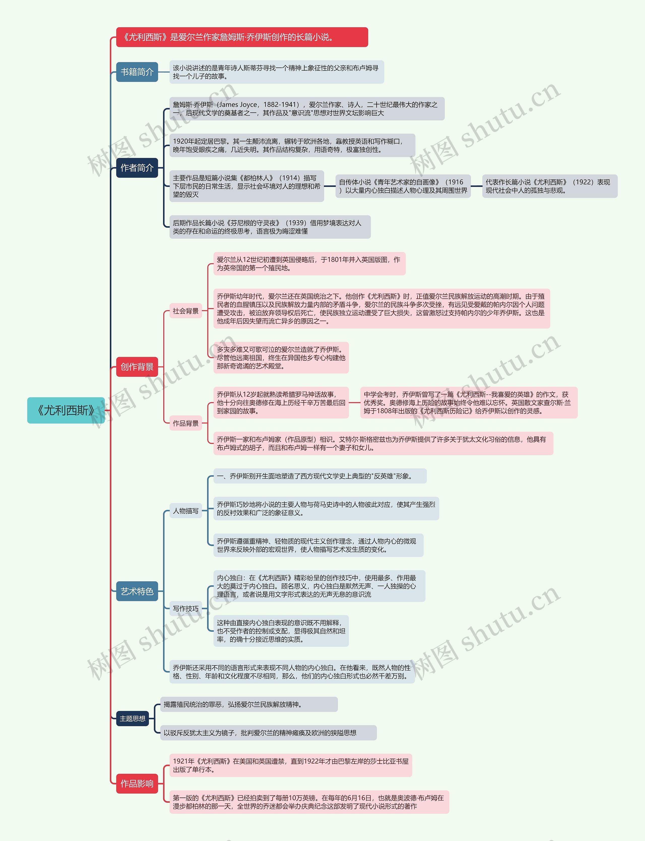 《尤利西斯》思维导图