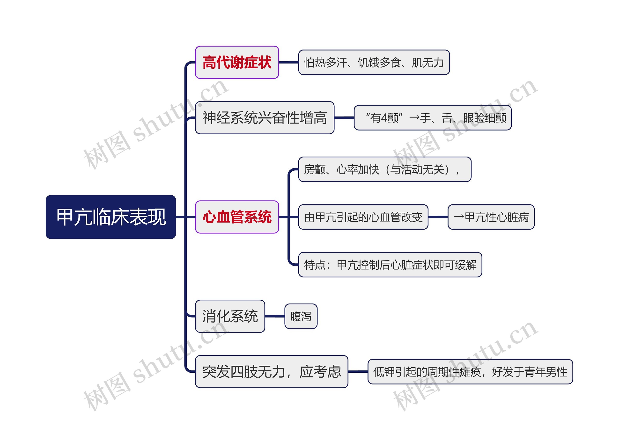 内科知识甲亢临床表现思维导图