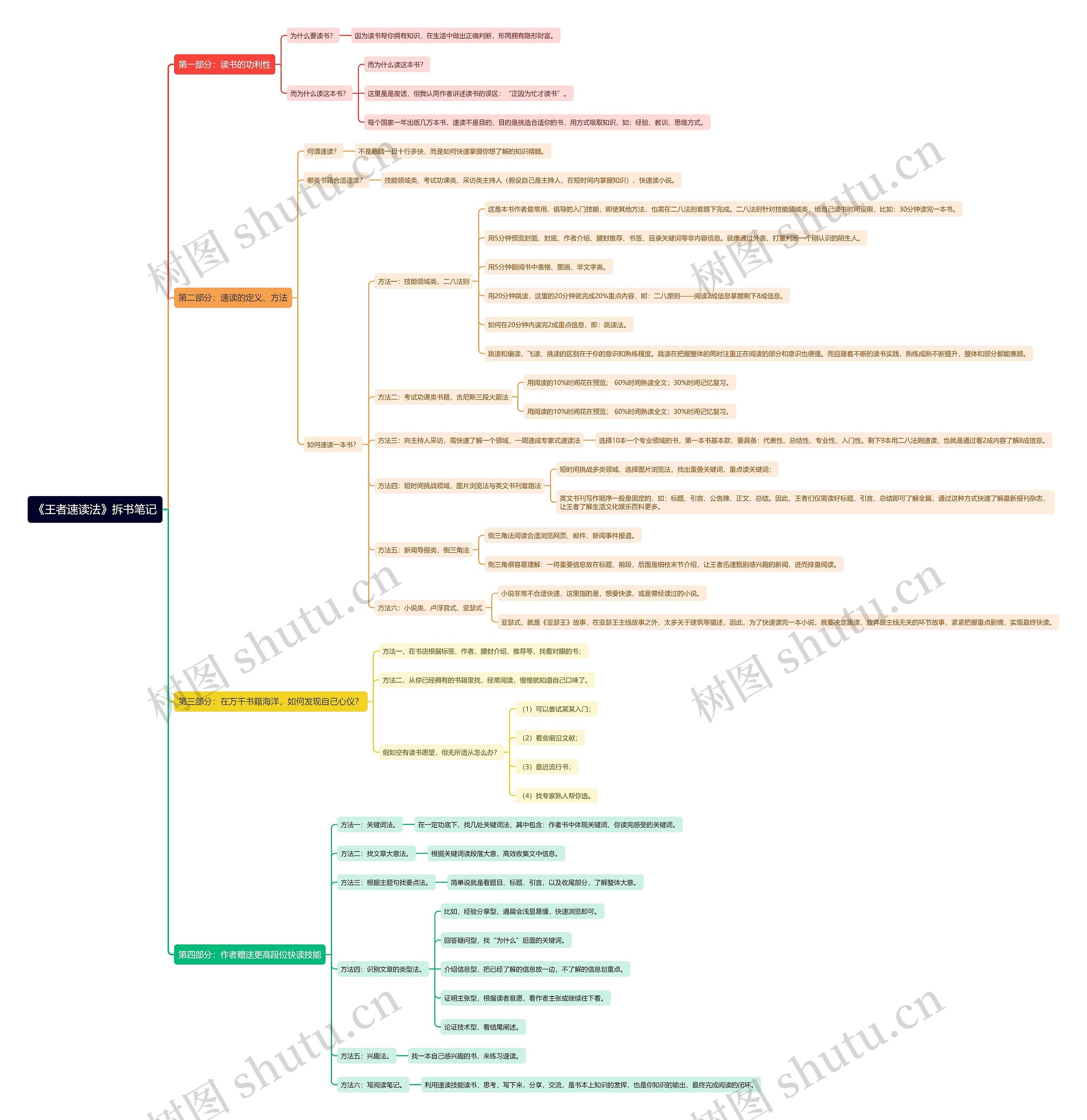 《王者速读法》拆书笔记思维导图