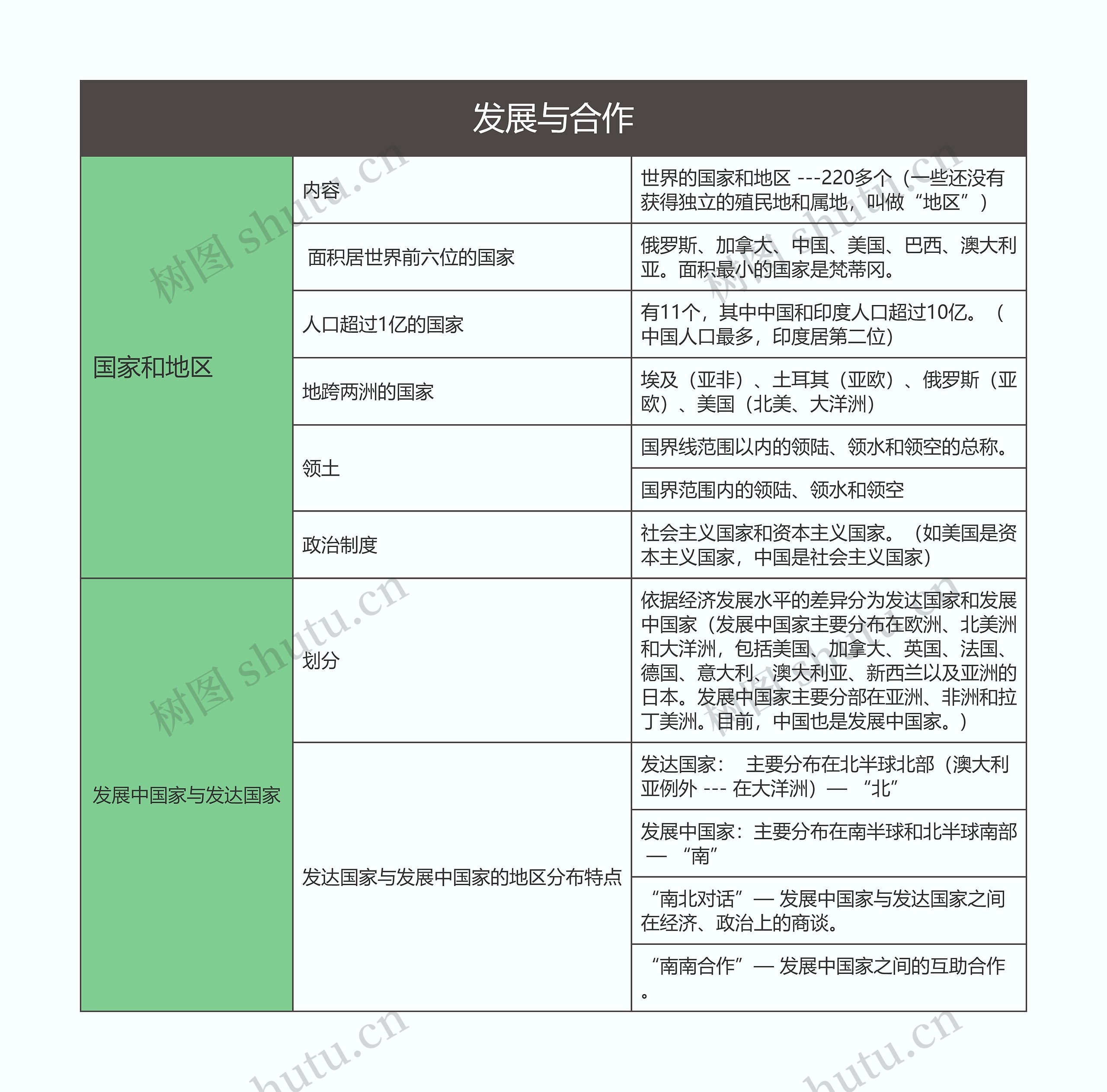 七年级地理上册发展与合作思维导图