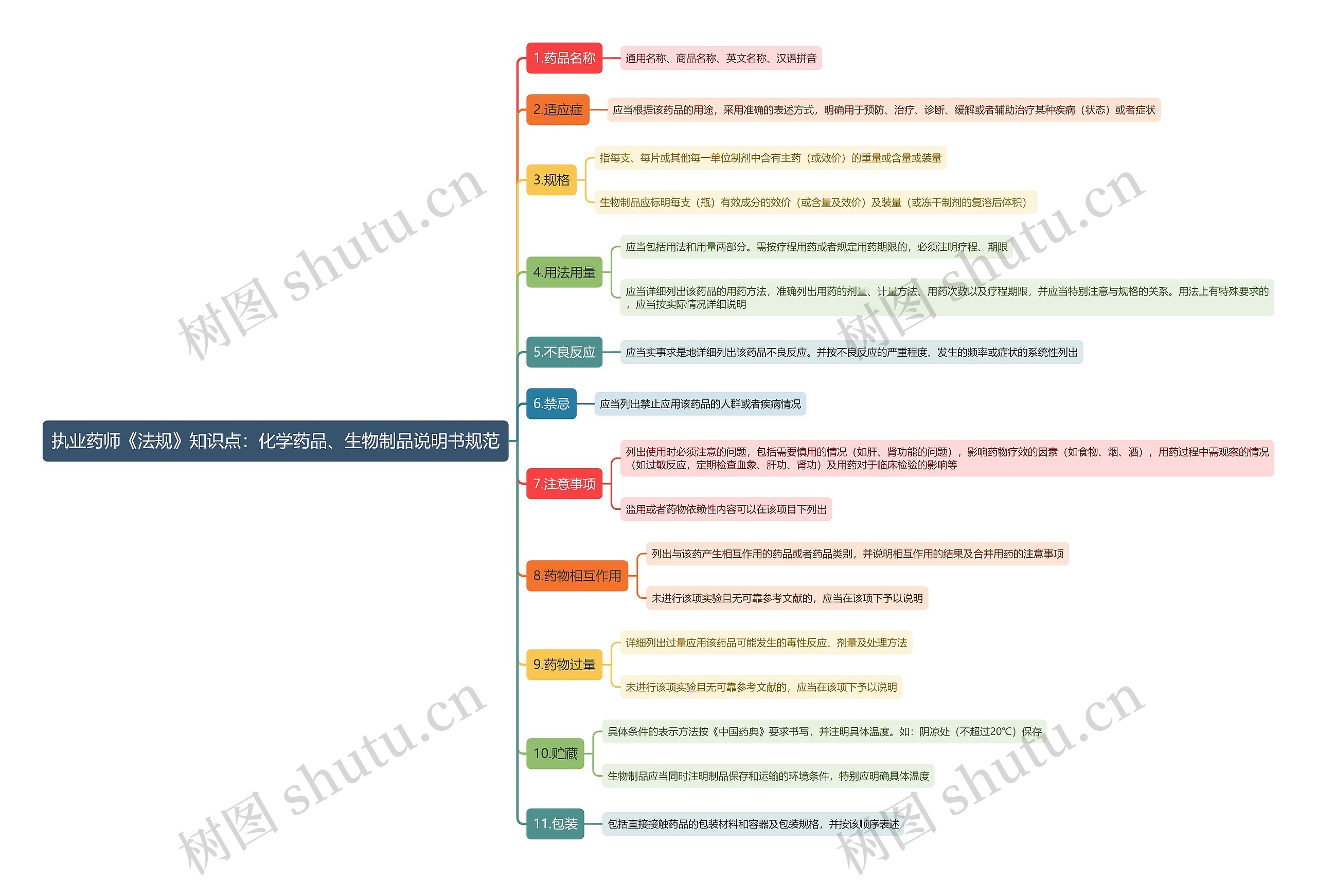 执业药师《法规》知识点：化学药品、生物制品说明书规范思维导图