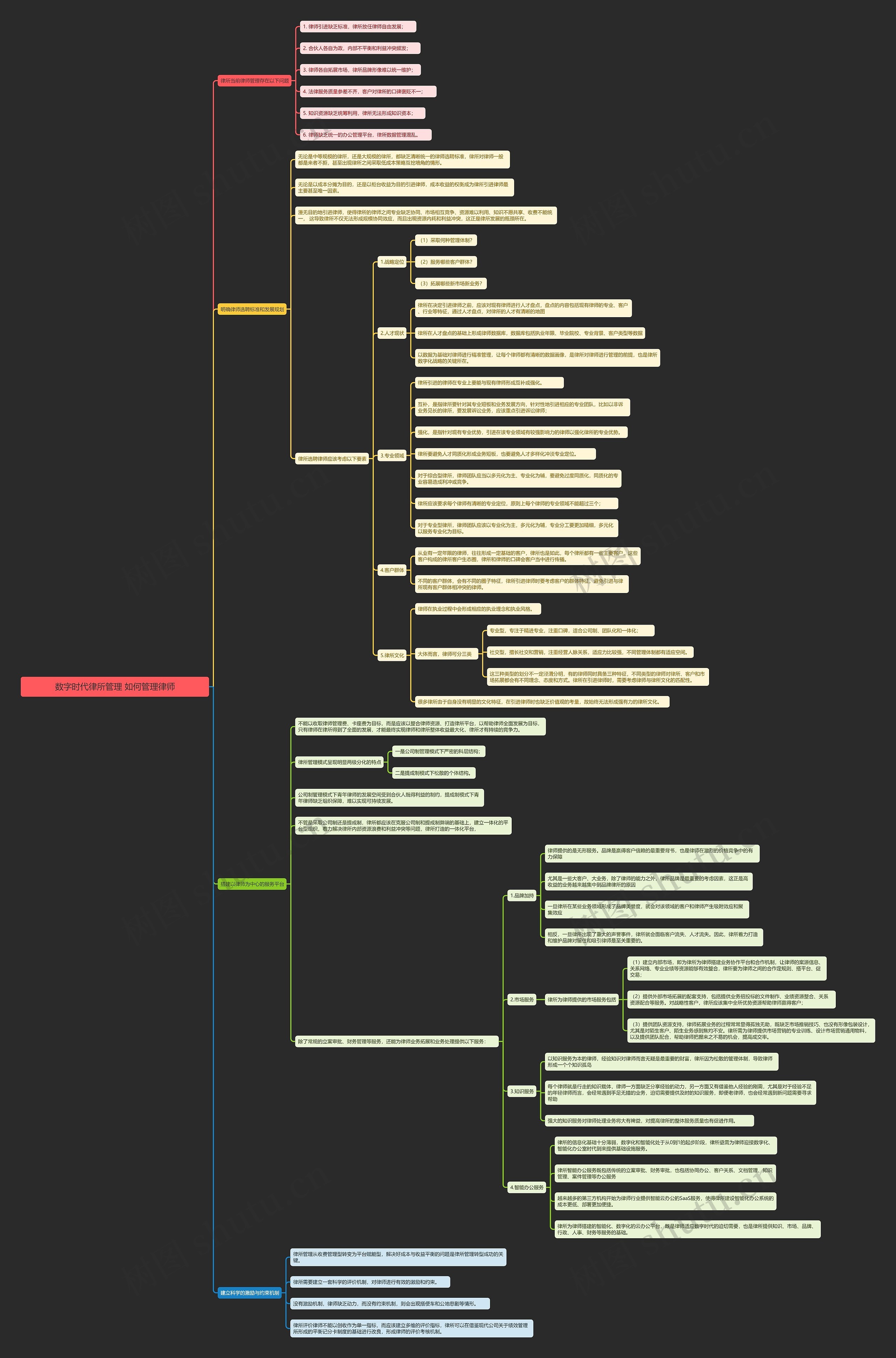数字时代律所管理 如何管理律师思维导图