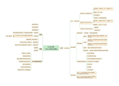 教育知识与能力《认知过程（记忆/思维/想象）》思维导图