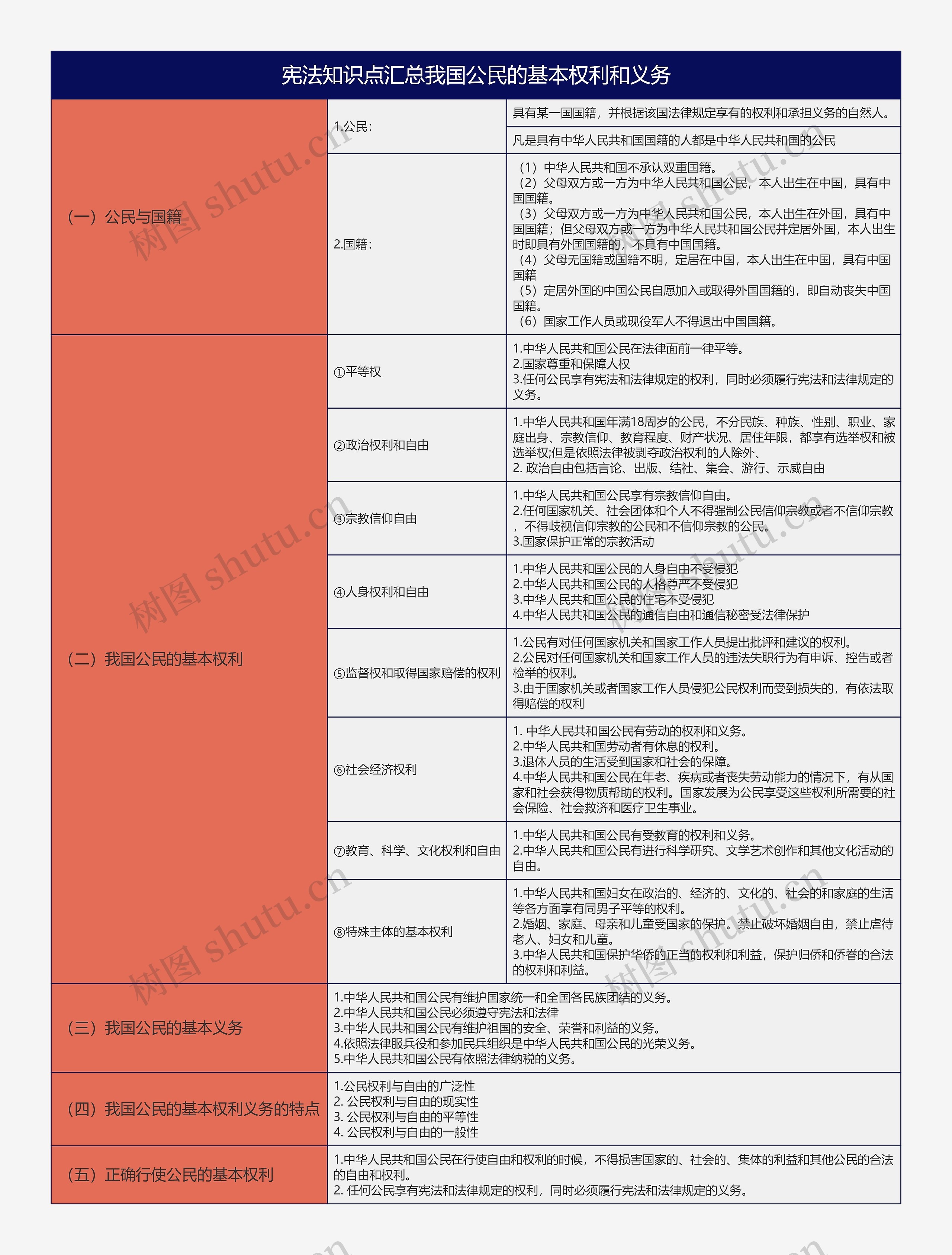 大学宪法学知识点汇总我国公民的基本权利和义务树形表格