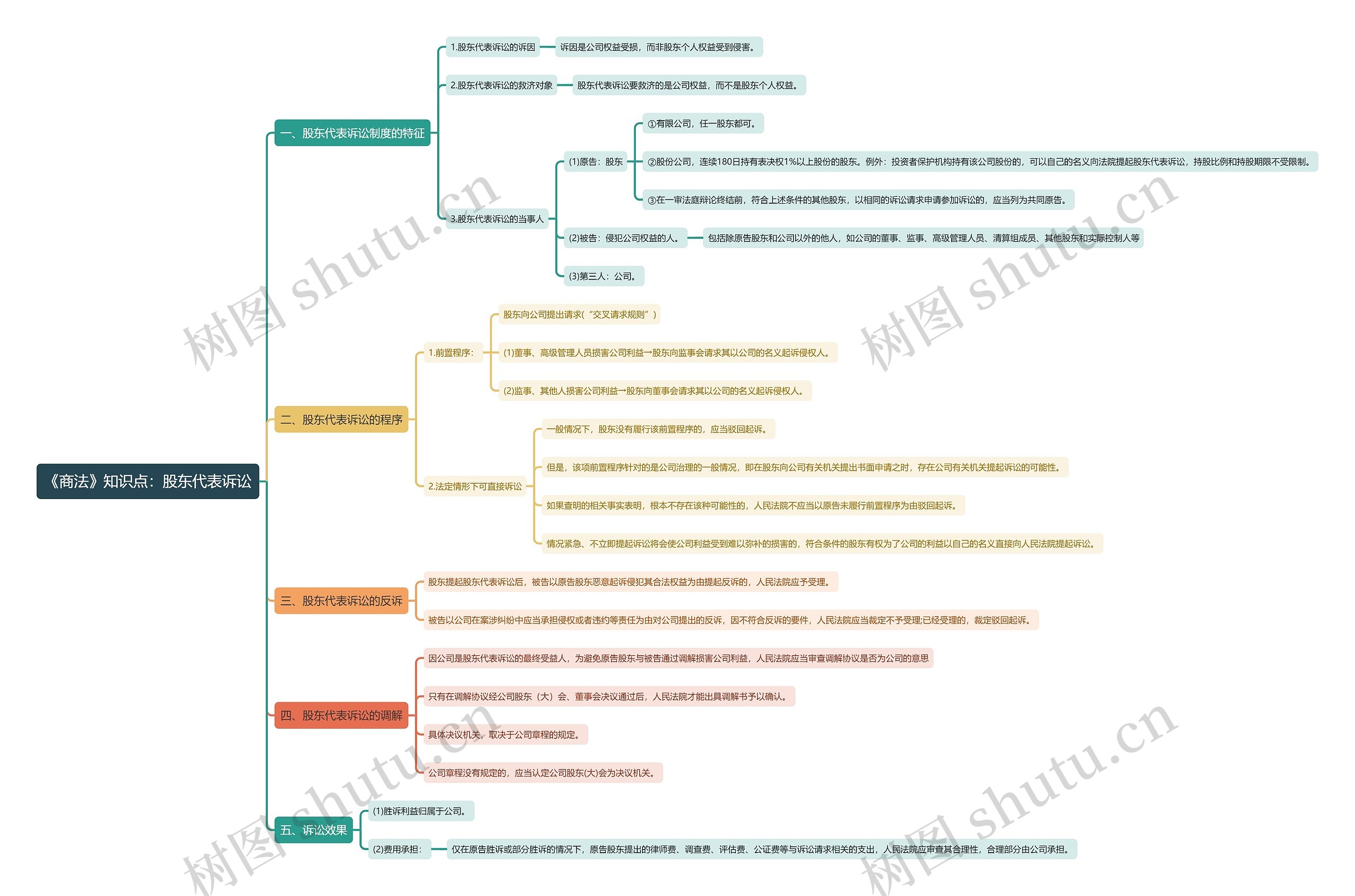 《商法》知识点：股东代表诉讼思维导图
