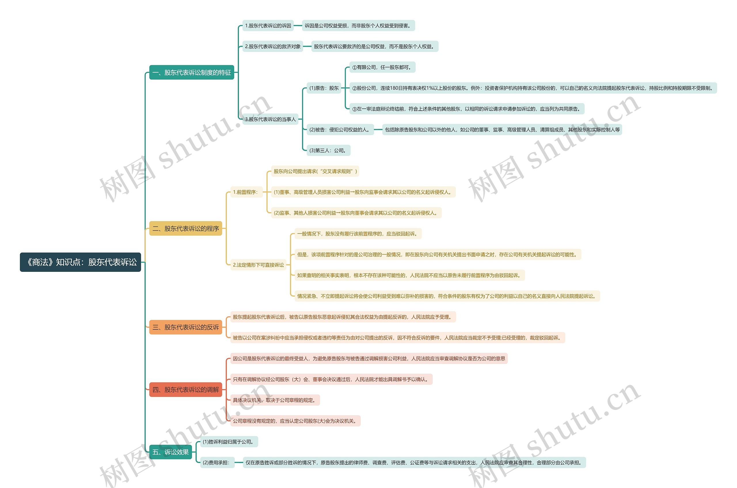 《商法》知识点:股东代表诉讼思维导图高清图 《商法》知识点:股东代表诉讼思维导图