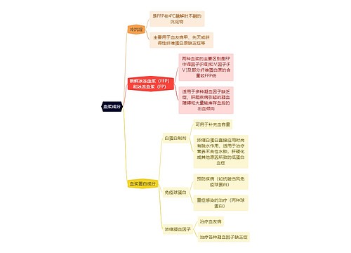 医学知识血浆成分思维导图